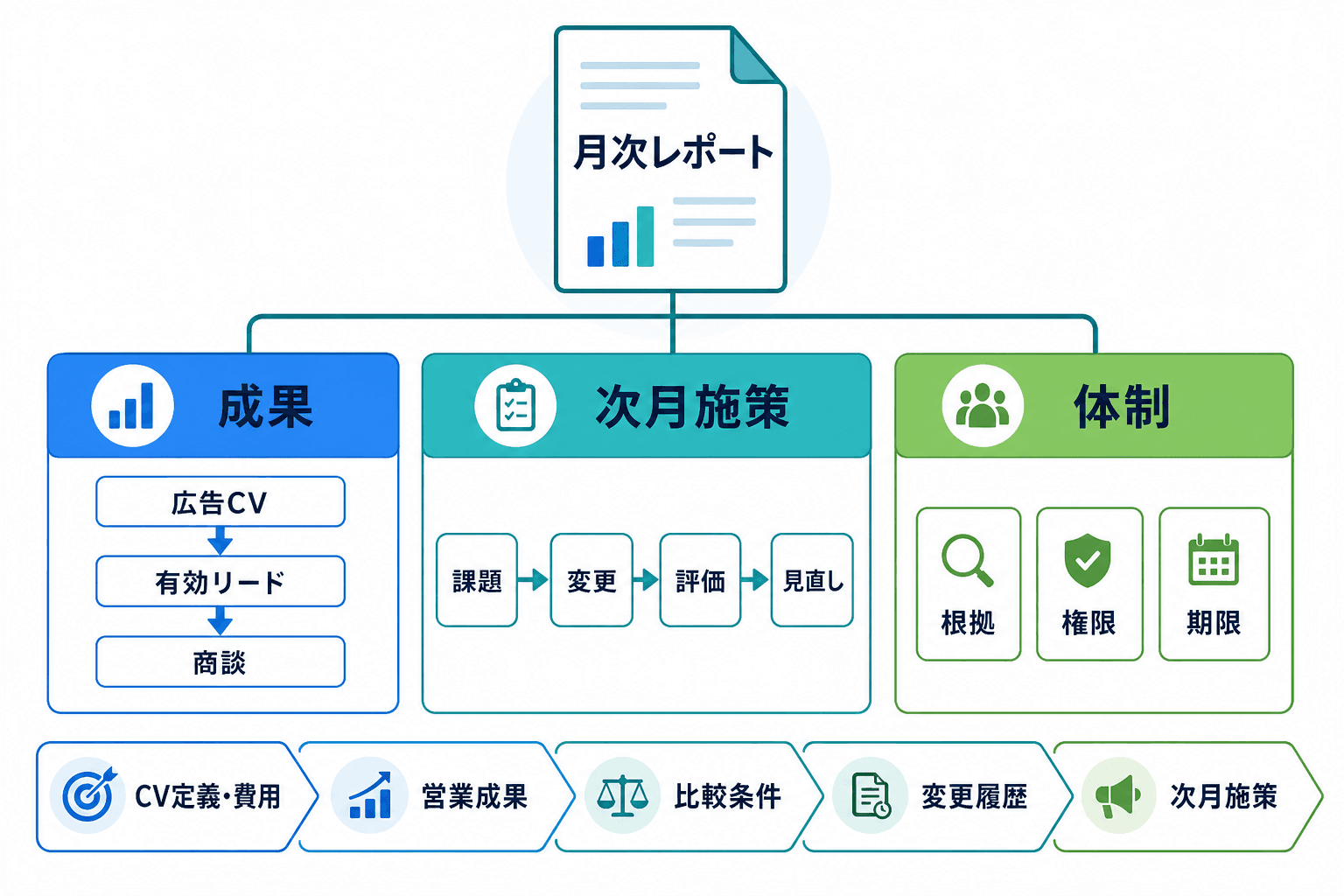 月次の広告運用レポートを、成果・次月施策・体制の3つの観点と確認順で整理した図。