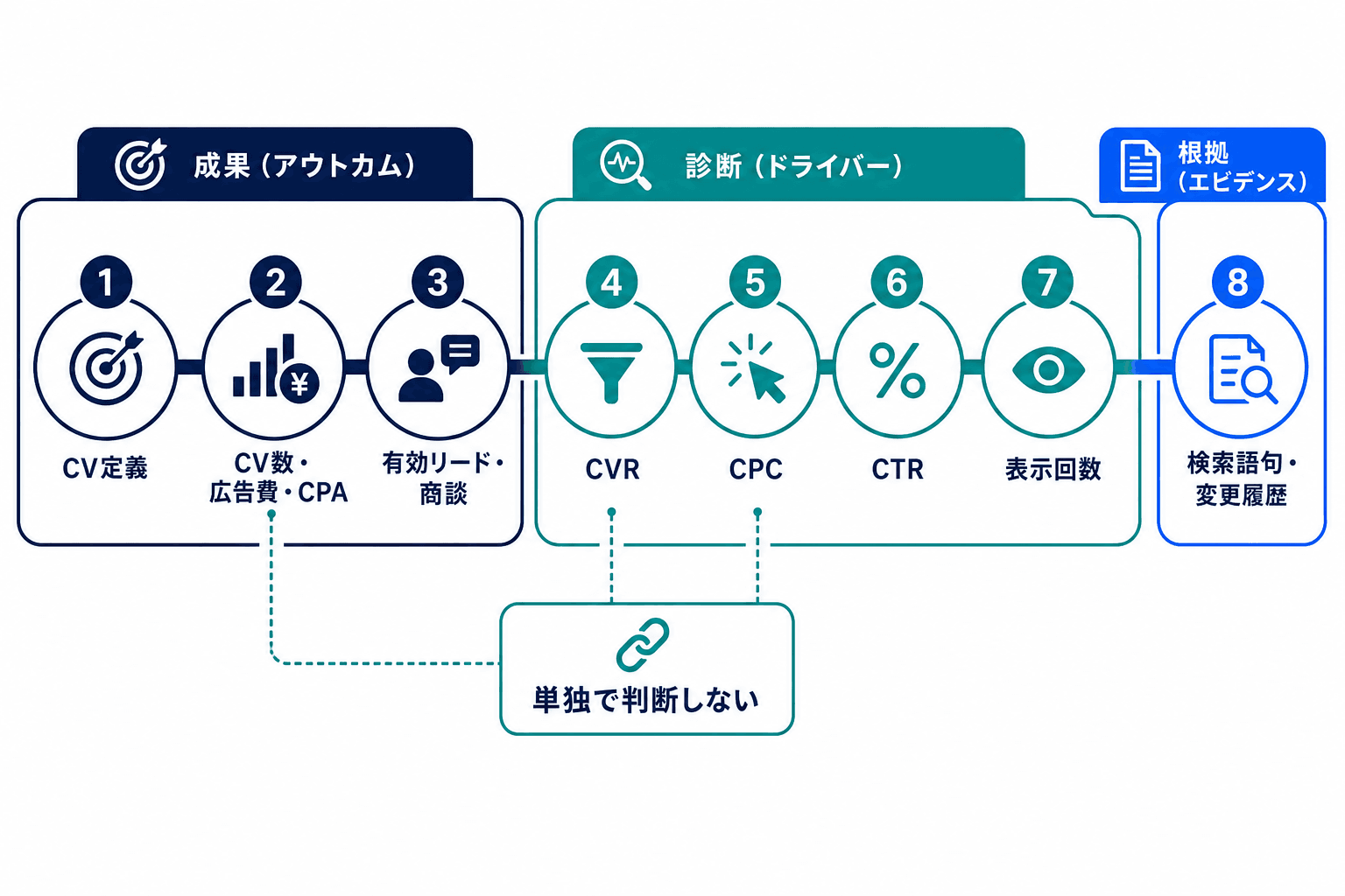広告運用レポートで確認する項目を、CV定義から検索語句・変更履歴まで優先順に並べた図。