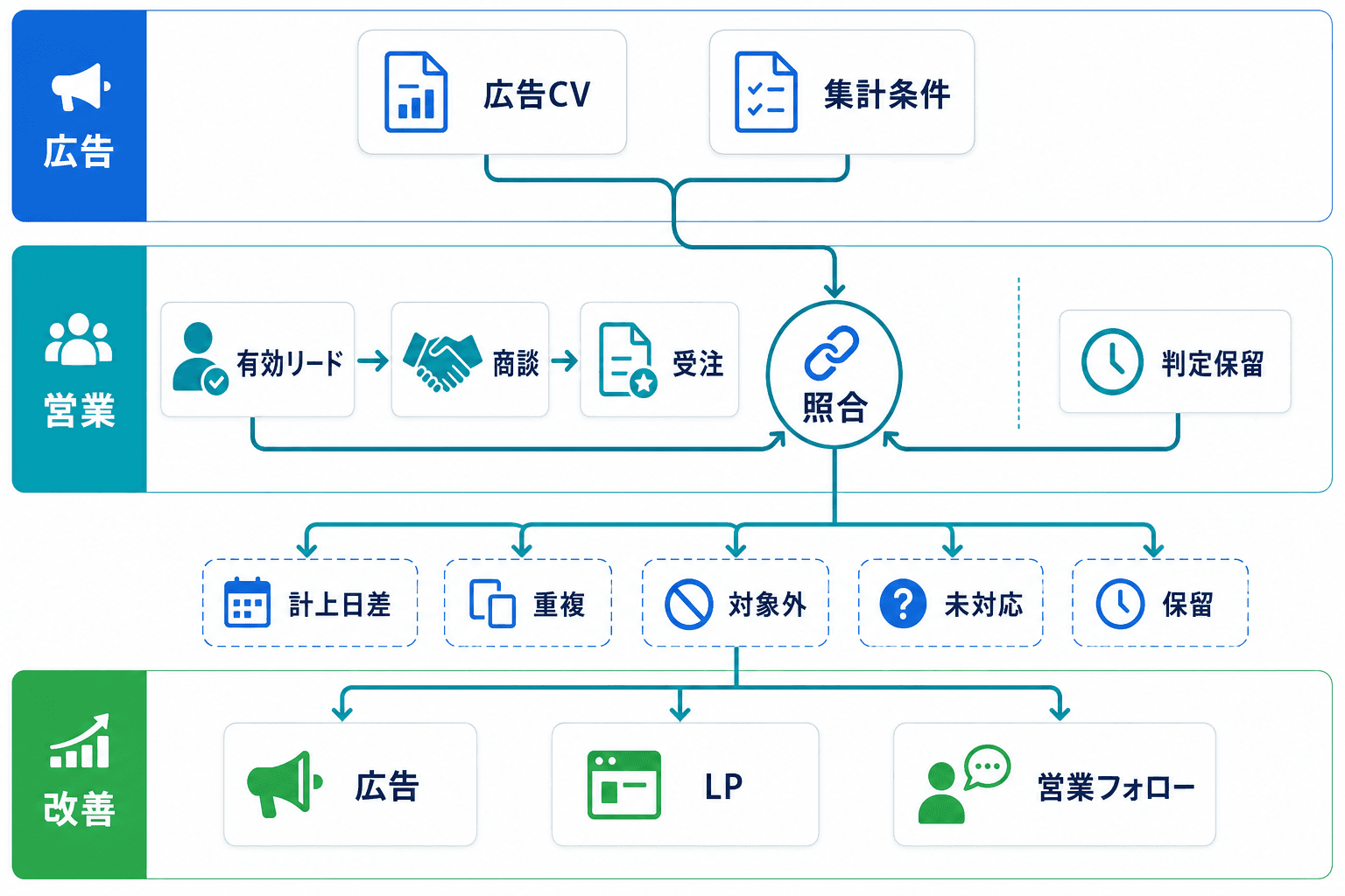 広告CVと営業成果を照合し、差異を分類して広告・LP・営業フォローの改善対象へつなぐ流れの図。