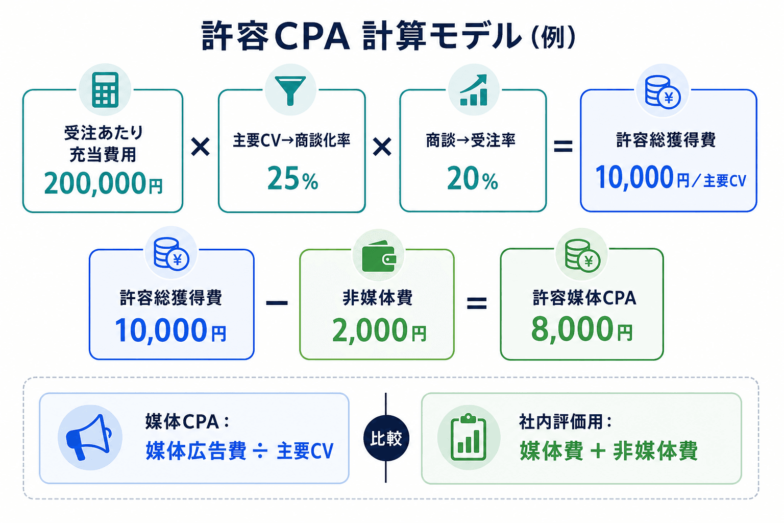 受注あたりの充当費用、商談化率、受注率から許容総獲得費を求め、非媒体費を差し引いて許容媒体CPAを算出する例。