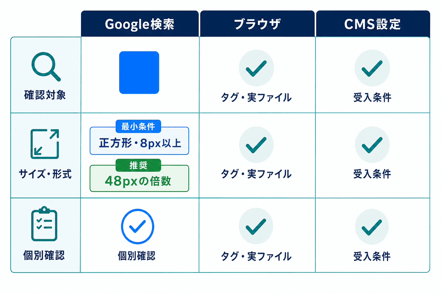 Google検索、ブラウザ、CMS設定でファビコンの確認条件が異なることを比較した図。Google検索では正方形かつ8px以上が最小条件で、48×48pxより大きいサイズは推奨として区別している。