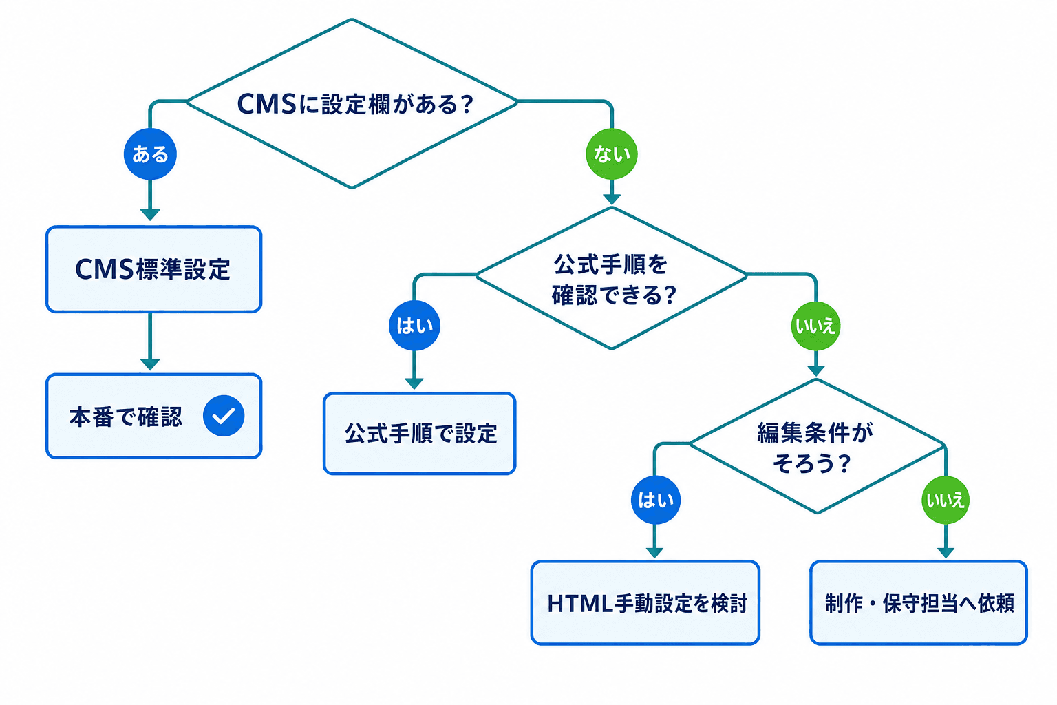 CMSにファビコン設定欄があるか、公式手順を確認できるか、HTML編集の条件がそろうかで設定方法を選ぶ分岐図。