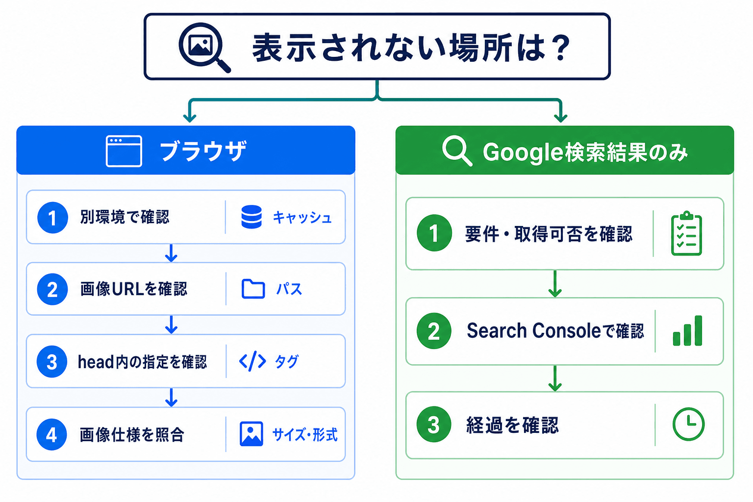 ファビコンが表示されない場所をブラウザとGoogle検索結果のみの場合に分け、キャッシュ、画像URL、head内の指定、画像仕様の順に確認する切り分け図。