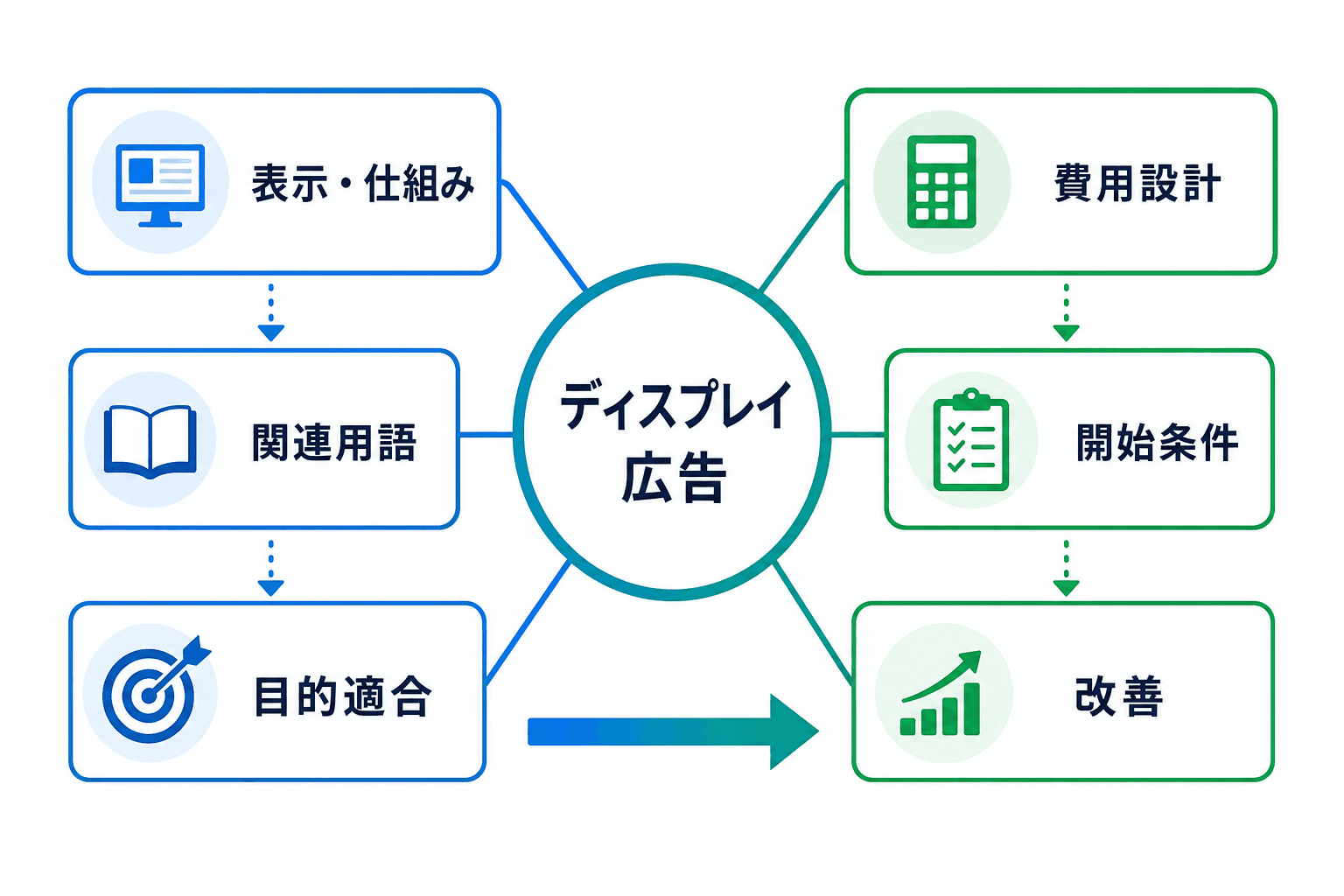 ディスプレイ広告の記事全体を、仕組み、関連用語、目的適合、費用設計、開始条件、改善の6項目で整理した全体図。