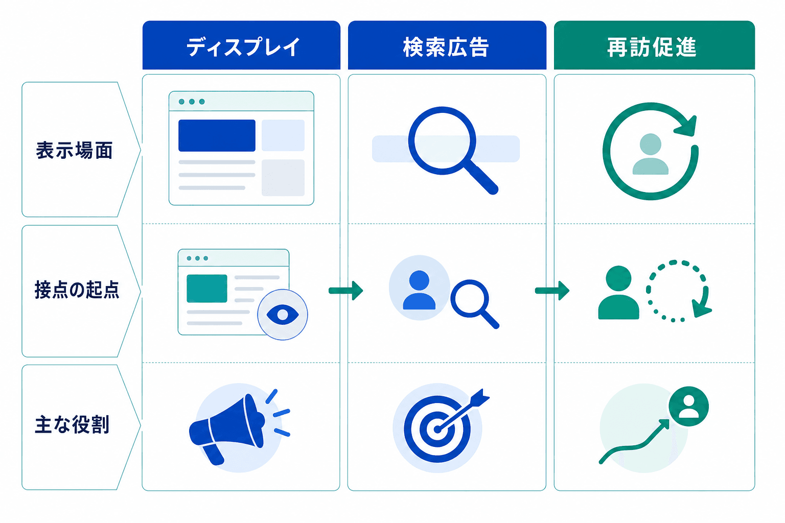ディスプレイ広告、検索広告、再訪促進を、表示場面、接点の起点、主な役割で比較した図。
