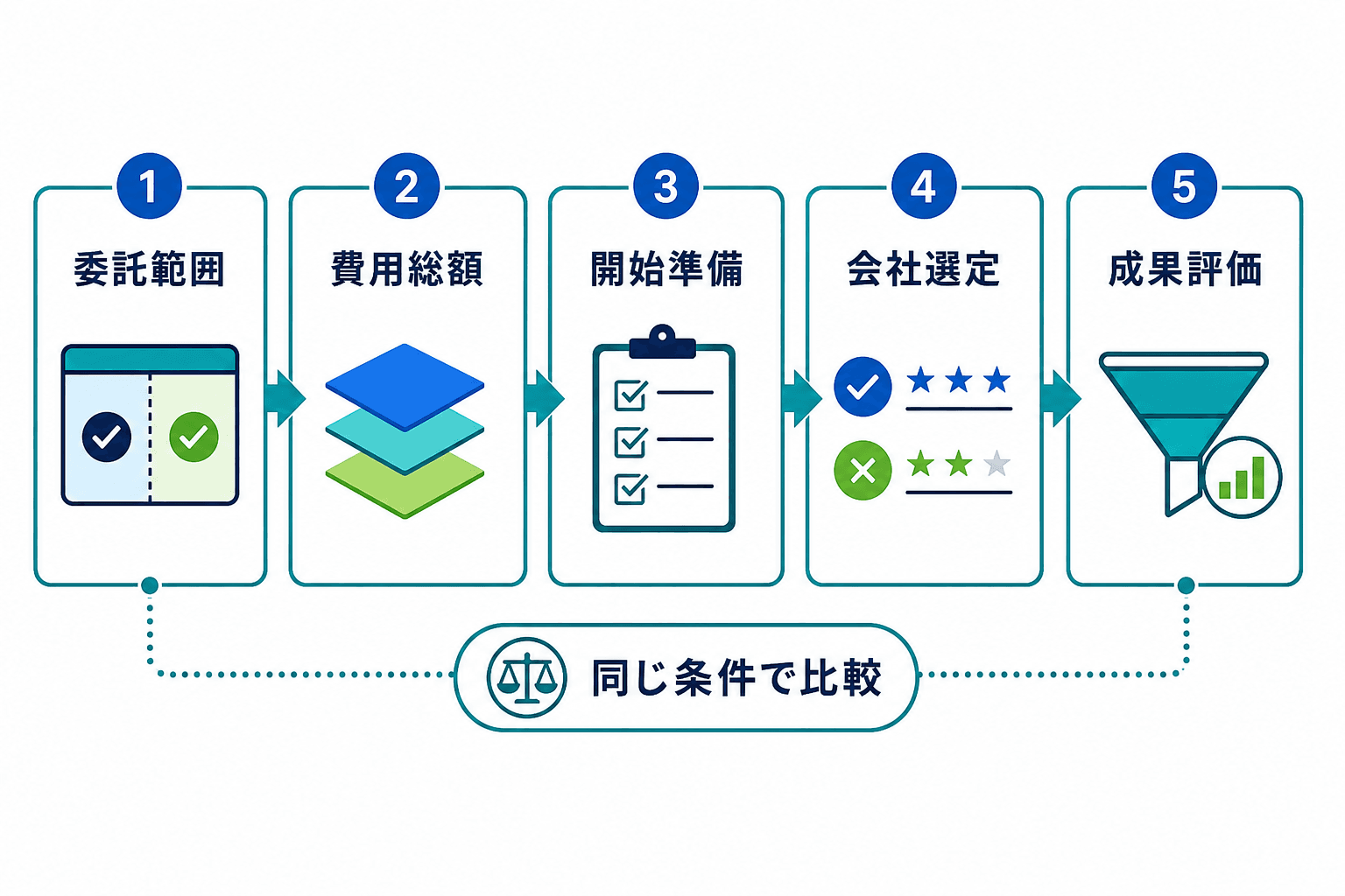 広告運用代行の外注で確認する委託範囲、費用総額、開始準備、会社選定、成果評価の流れを示す全体図。