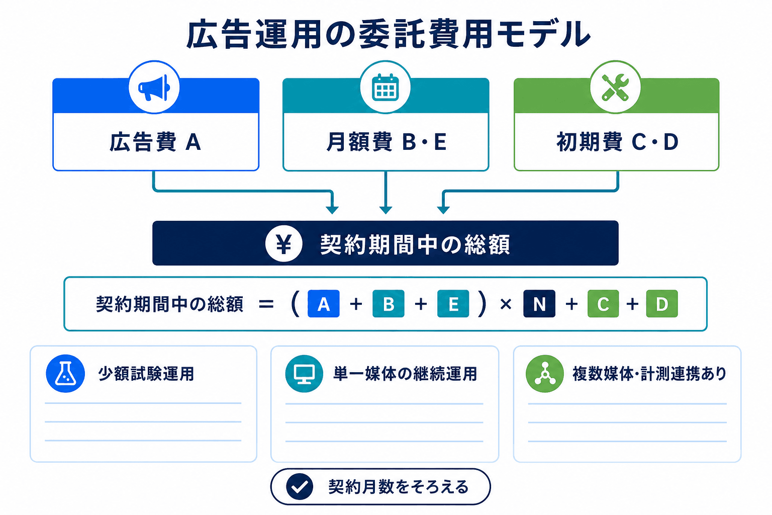 広告費、月額費、初期費を分け、契約月数を含めて広告運用代行の総額を試算する図。