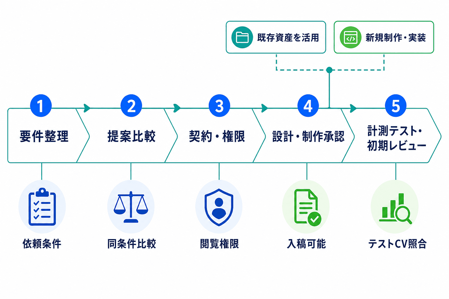 広告運用代行を開始するまでの要件整理、提案比較、契約・権限、設計・制作承認、計測テスト・初期レビューの5工程図。