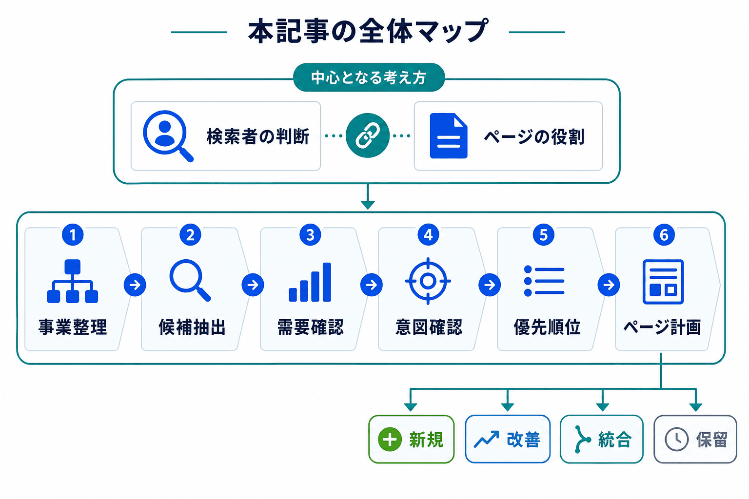 検索者の判断とページの役割を起点に、事業整理から候補抽出、需要確認、意図確認、優先順位付け、ページ計画化へ進むSEOキーワード選定の全体図。
