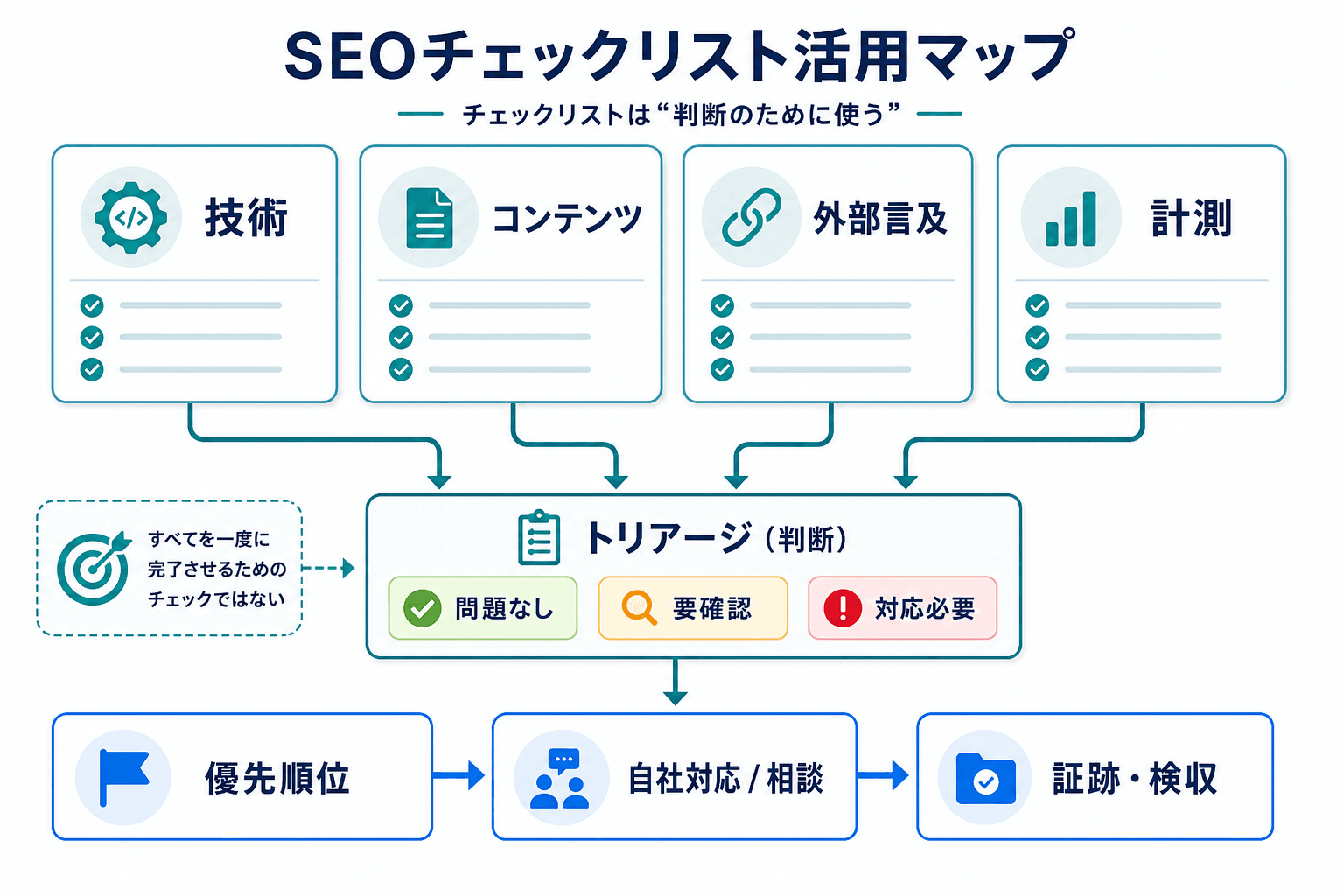 技術・コンテンツ・外部言及・計測の4領域を点検し、判定、優先順位付け、対応と検収へ進むSEOチェックリストの全体像。