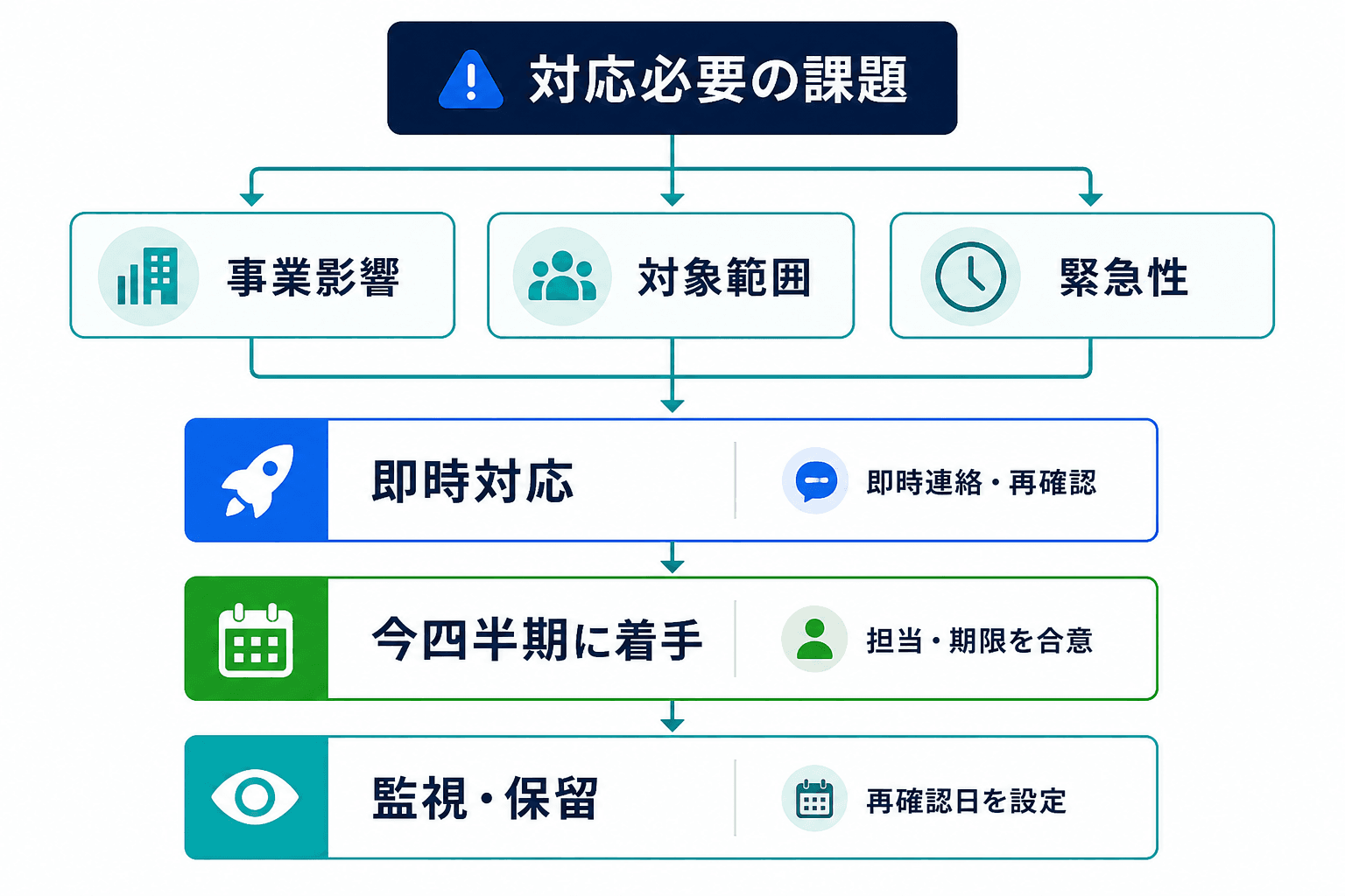 事業影響、対象範囲、緊急性の3軸でSEO課題を即時対応、今四半期に着手、監視・保留へ分ける判断フロー。