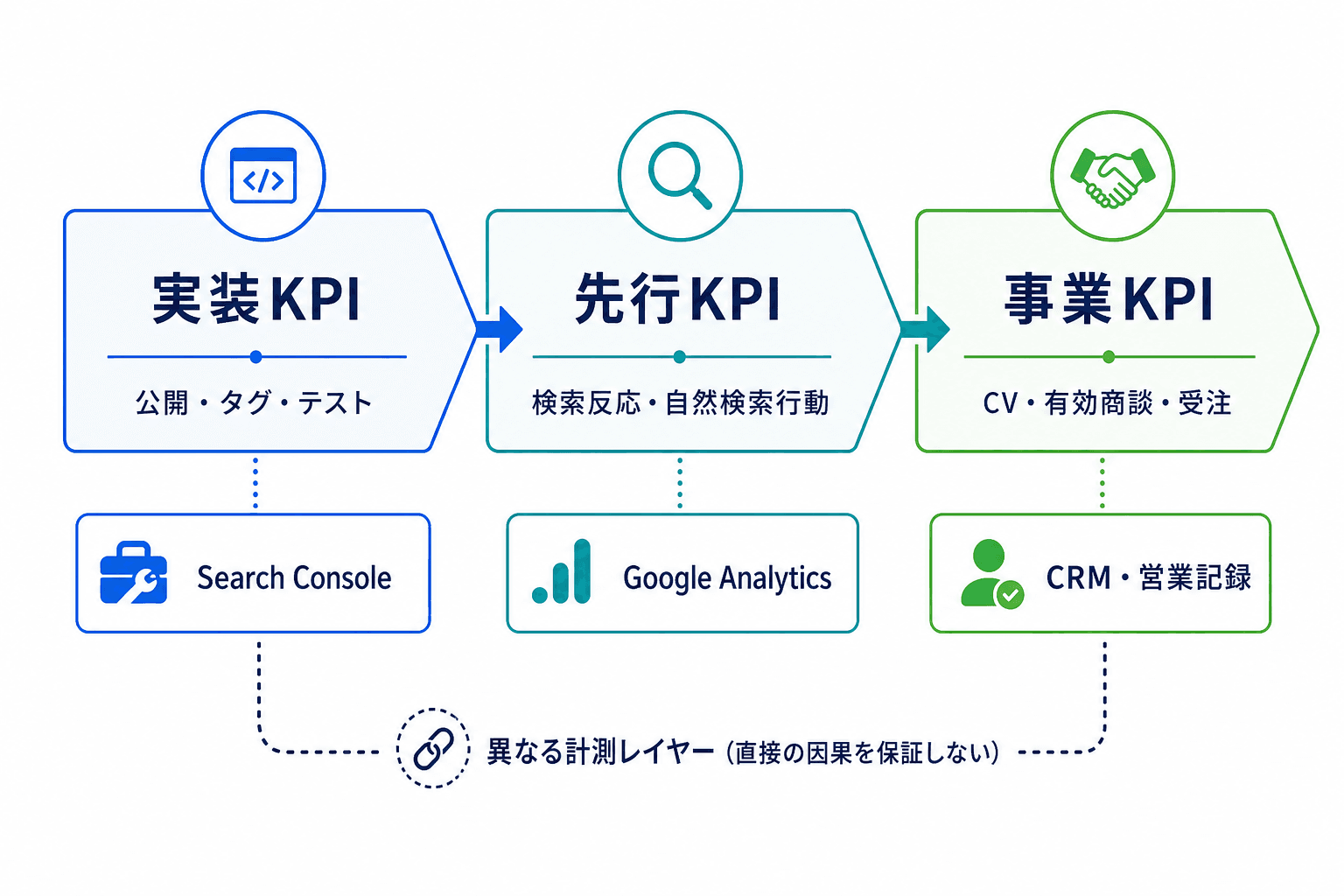実装KPI、先行KPI、事業KPIを、Search Console、Google Analytics、CRM・営業記録の役割とともに並べた計測の流れ。