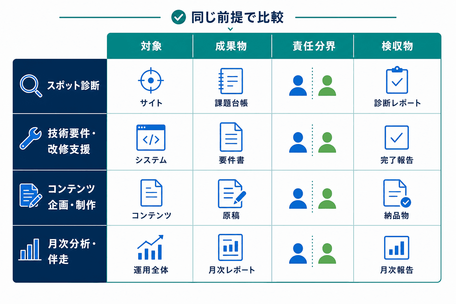 スポット診断、技術要件・改修支援、コンテンツ企画・制作、月次分析・伴走を、対象、成果物、責任分界、検収物で比較する表。