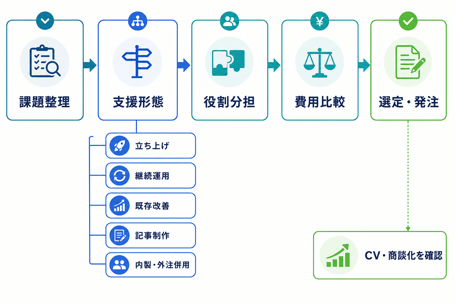 オウンドメディア運用代行の検討を、課題整理、支援形態、役割分担、費用比較、選定・発注、成果確認の順に示した全体図。