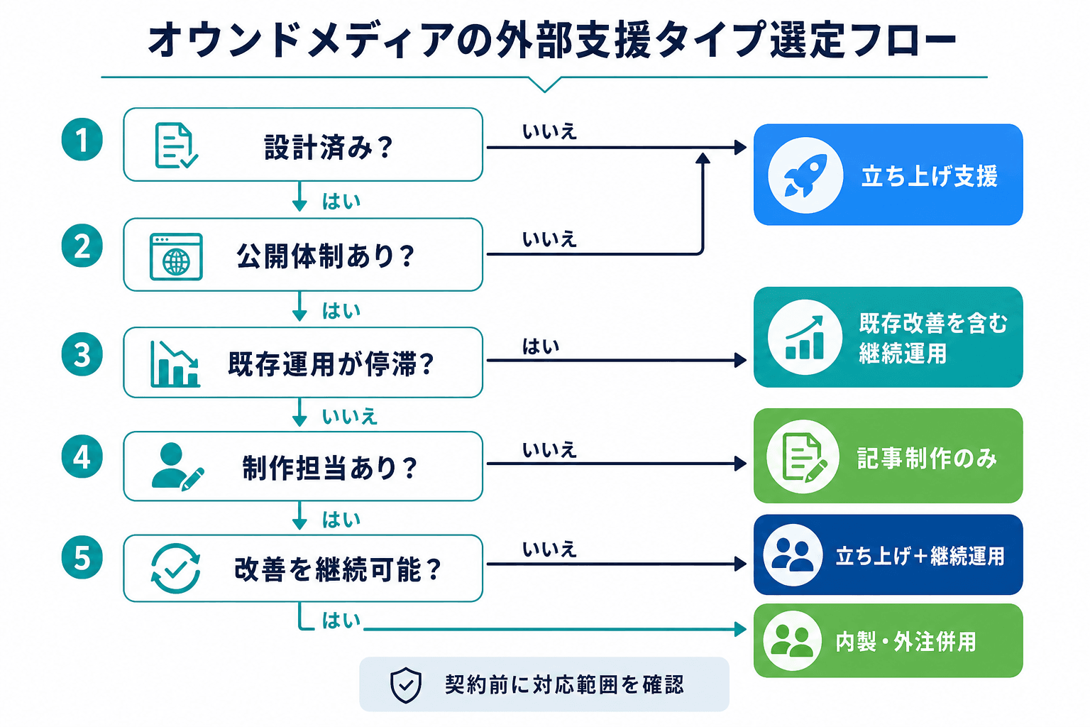 設計状況、公開体制、既存運用の停滞、制作担当、改善継続の可否を確認し、適した運用代行の支援形態へ分岐する診断図。