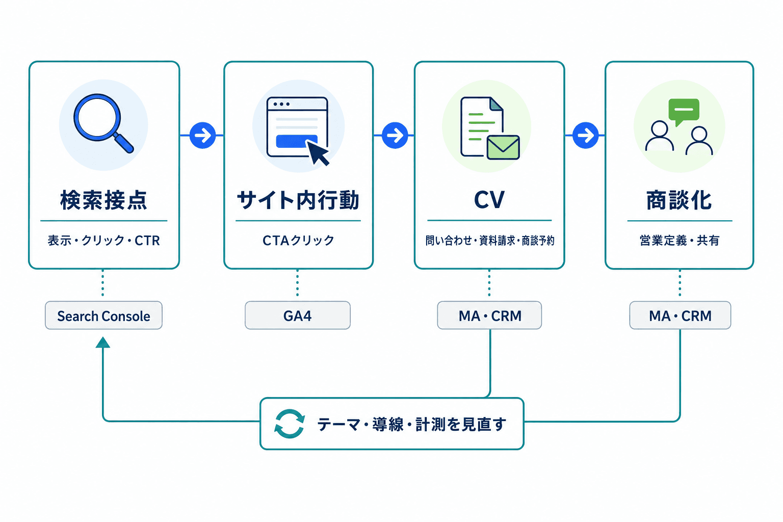 検索接点、サイト内行動、CV、商談化を順に確認し、テーマ・導線・計測の改善につなげる測定フロー。