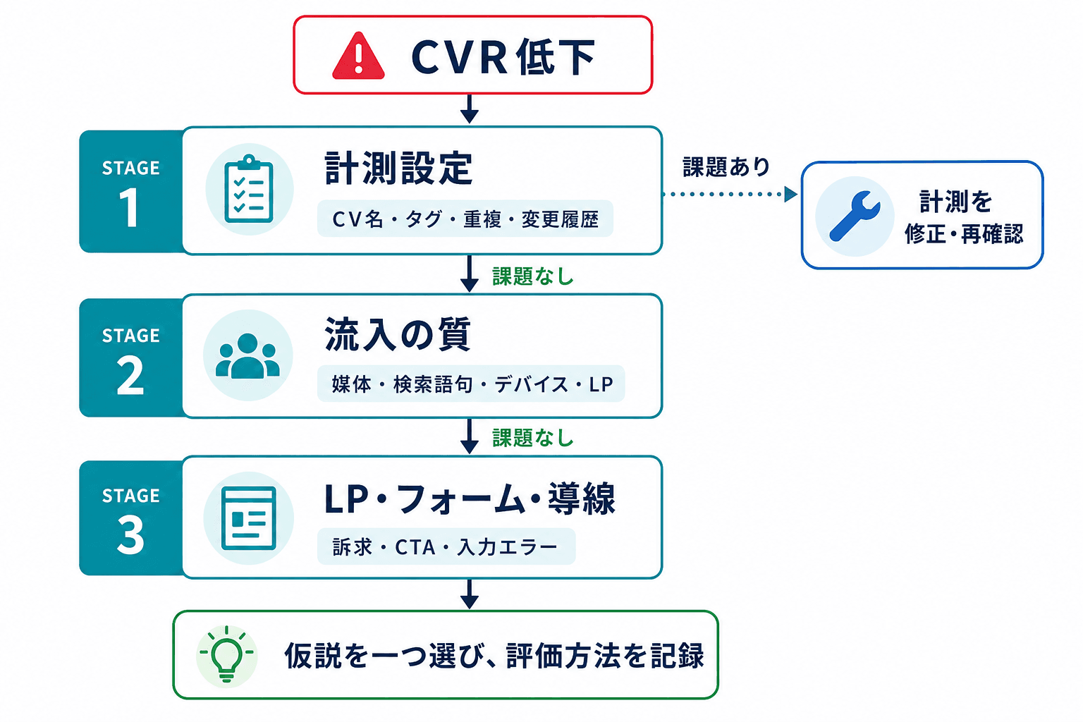 CVR低下時に、計測設定、流入の質、LP・フォーム・導線の順で確認する切り分けフロー。