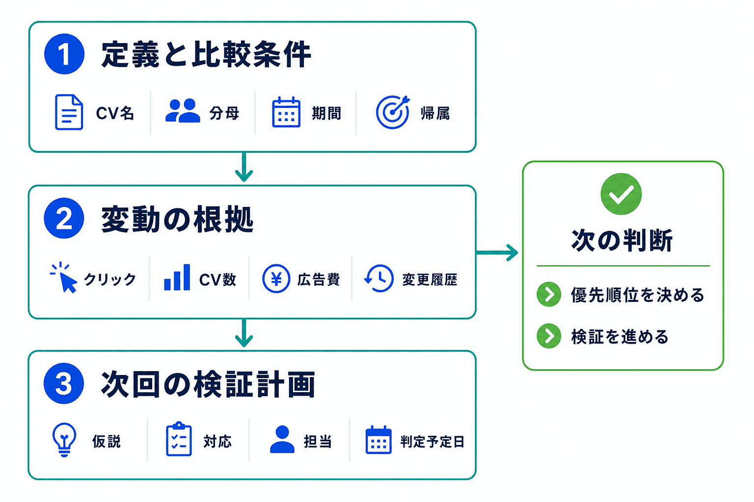 代理店レポートで確認するCVRの定義と比較条件、変動根拠、次回検証計画を示すチェックリスト図。
