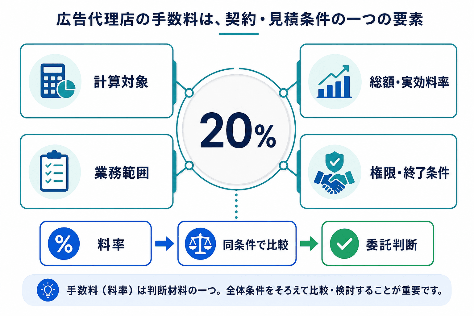 広告代理店の手数料20%を、計算対象、総額・実効料率、業務範囲、権限・終了条件の4軸で確認する全体図。