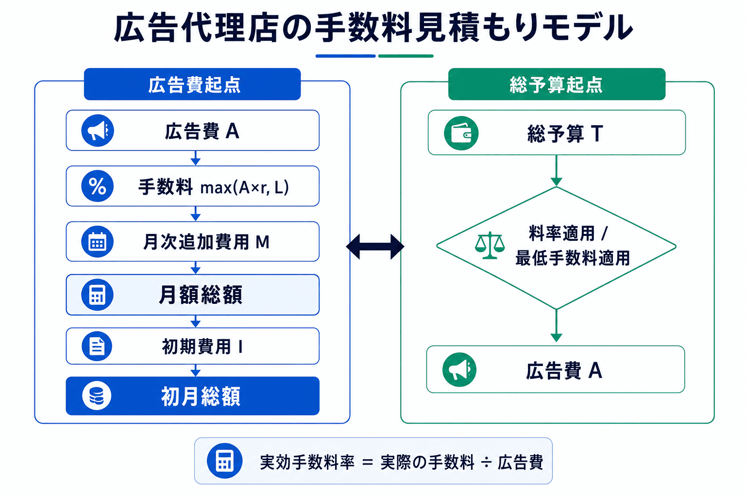 広告費起点と総予算起点の2通りで、最低手数料や追加費用を含めて月額総額と初月総額を計算する図。