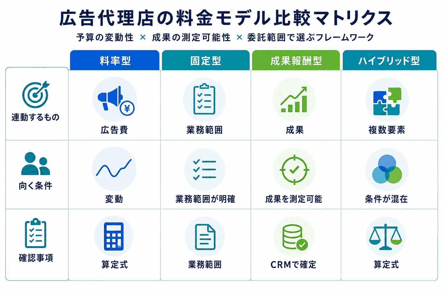 料率型、固定型、成果報酬型、ハイブリッド型を、連動する要素、向く条件、確認事項で比較した図。