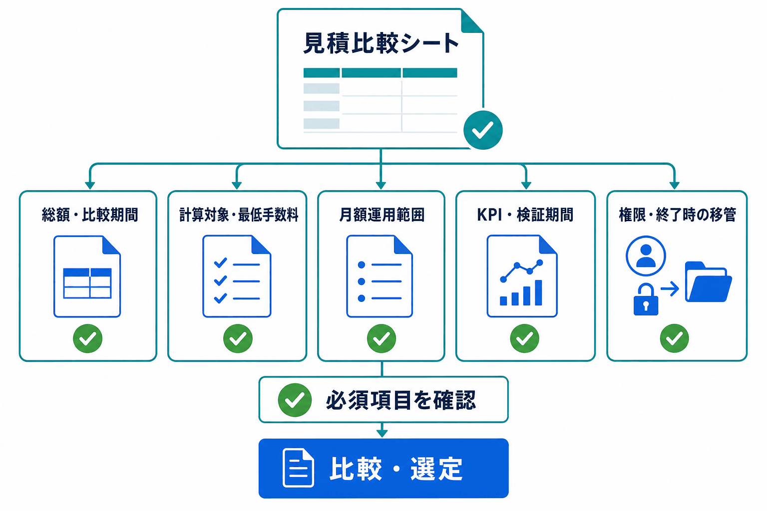 広告代理店の相見積もりで、総額、手数料条件、運用範囲、KPI、権限・終了時の移管を同じ比較シートで確認する図。