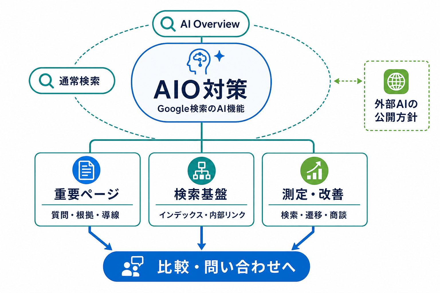 AIO対策を中心に、重要ページの情報設計、Google検索の基盤確認、測定・改善をつなぎ、外部AIの公開方針は別論点として示した全体図。