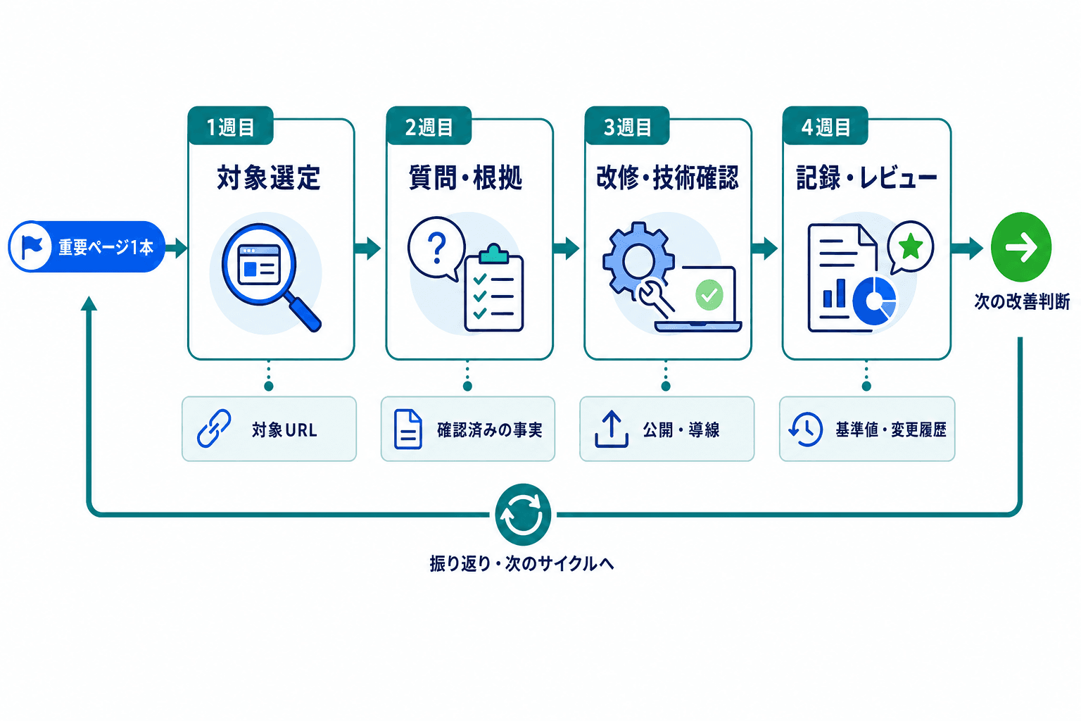 重要ページ1本の改善を、対象選定、質問と根拠の整理、本文・導線・技術確認、公開後の記録の4週に分けた進行図。