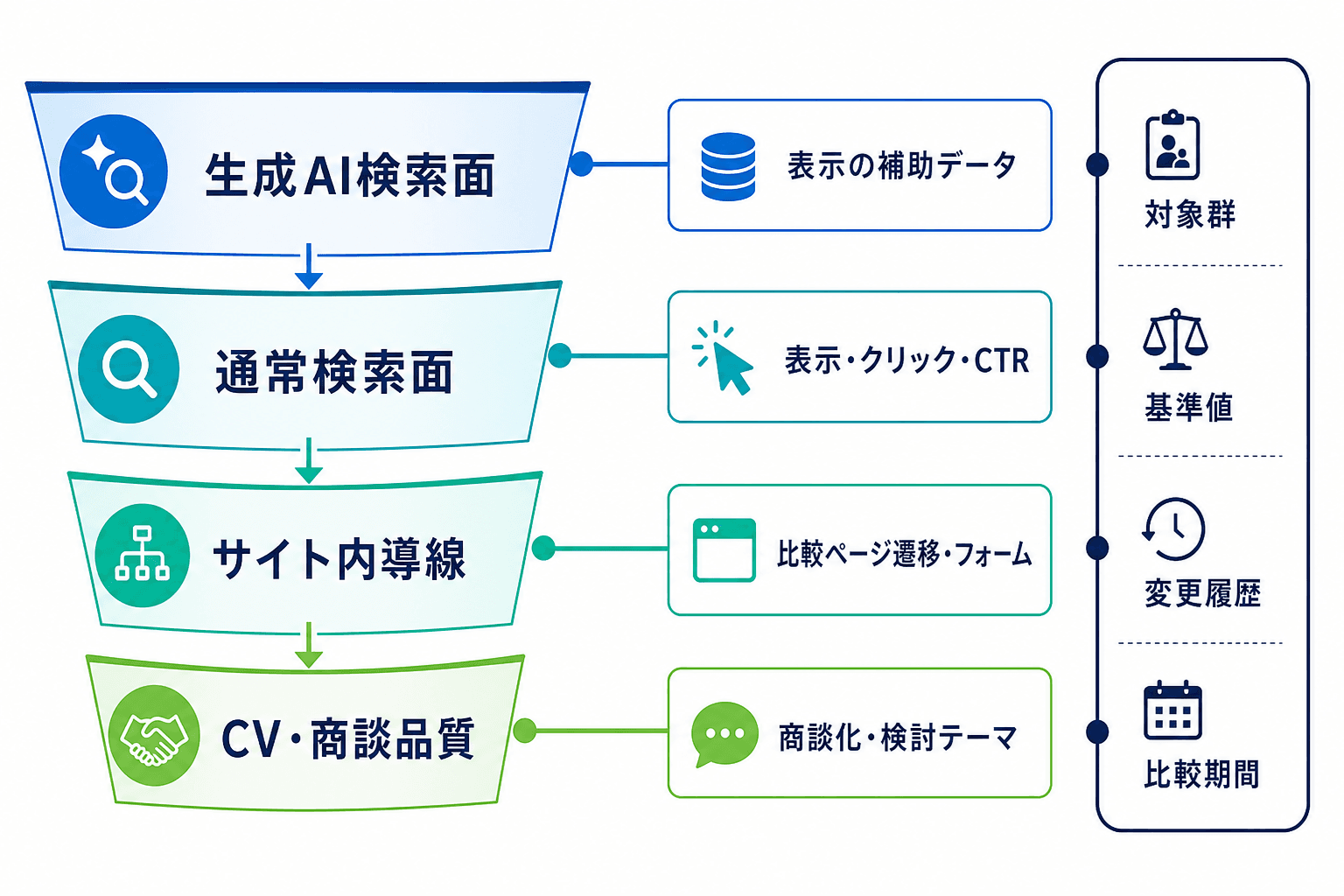 生成AI検索面、通常検索面、サイト内導線、CV・商談品質の4層と、対象群・基準値・変更履歴・比較期間を示す測定モデル。