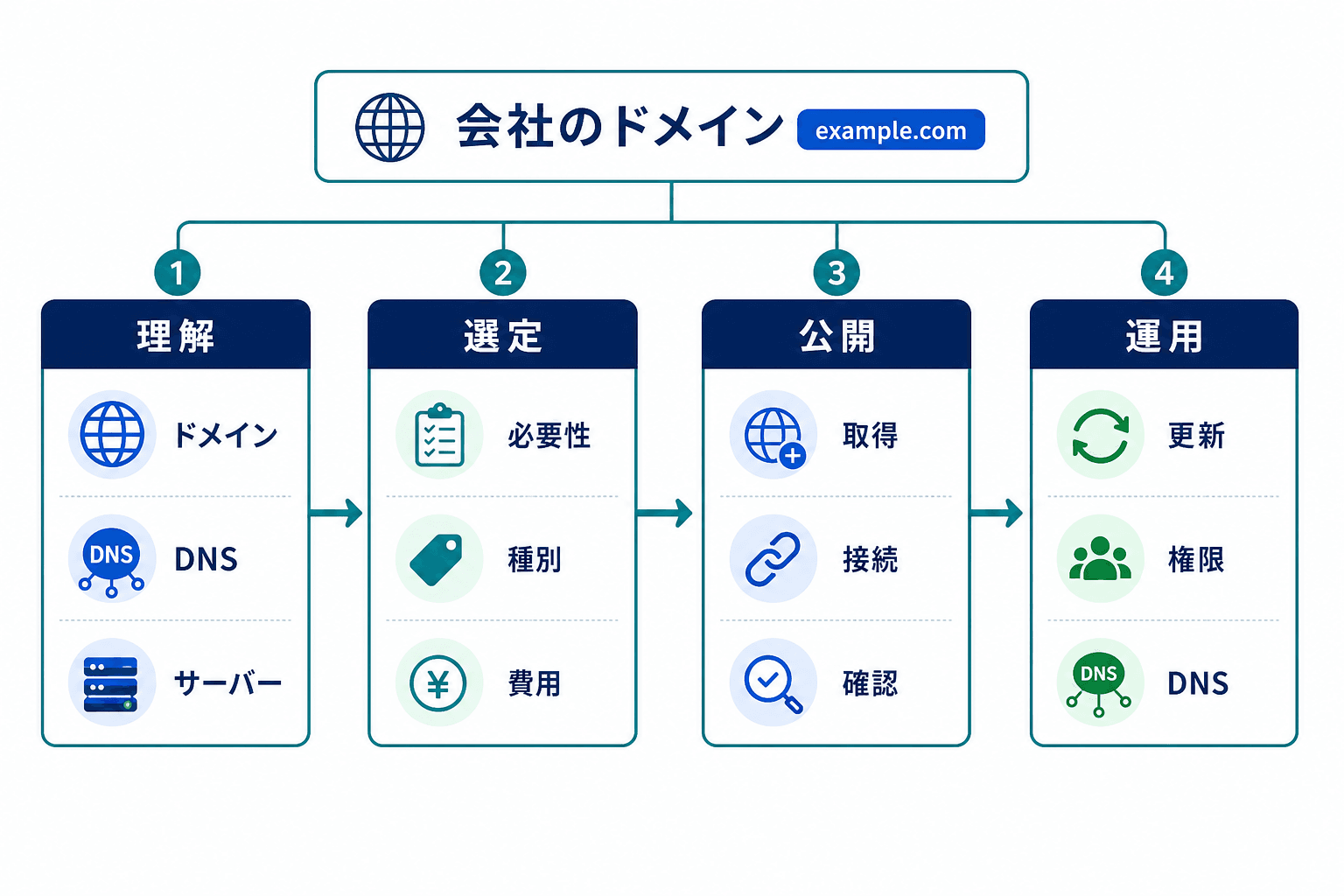 独自ドメインの検討を、理解、選定、公開、運用の4段階で整理した図。