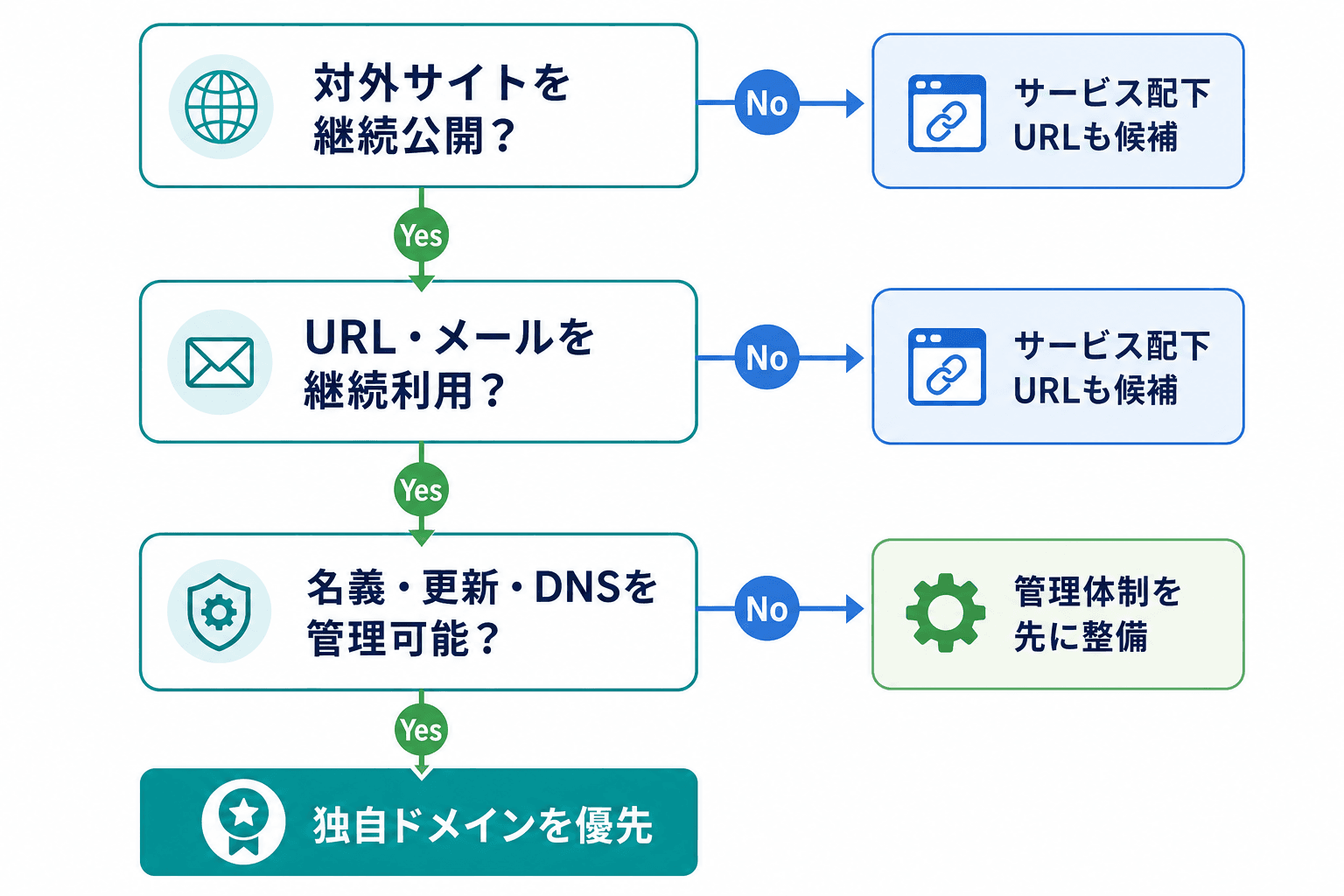 対外サイトの継続公開、URL・メールの継続利用、管理体制の有無から独自ドメインの優先度を判断するフロー図。