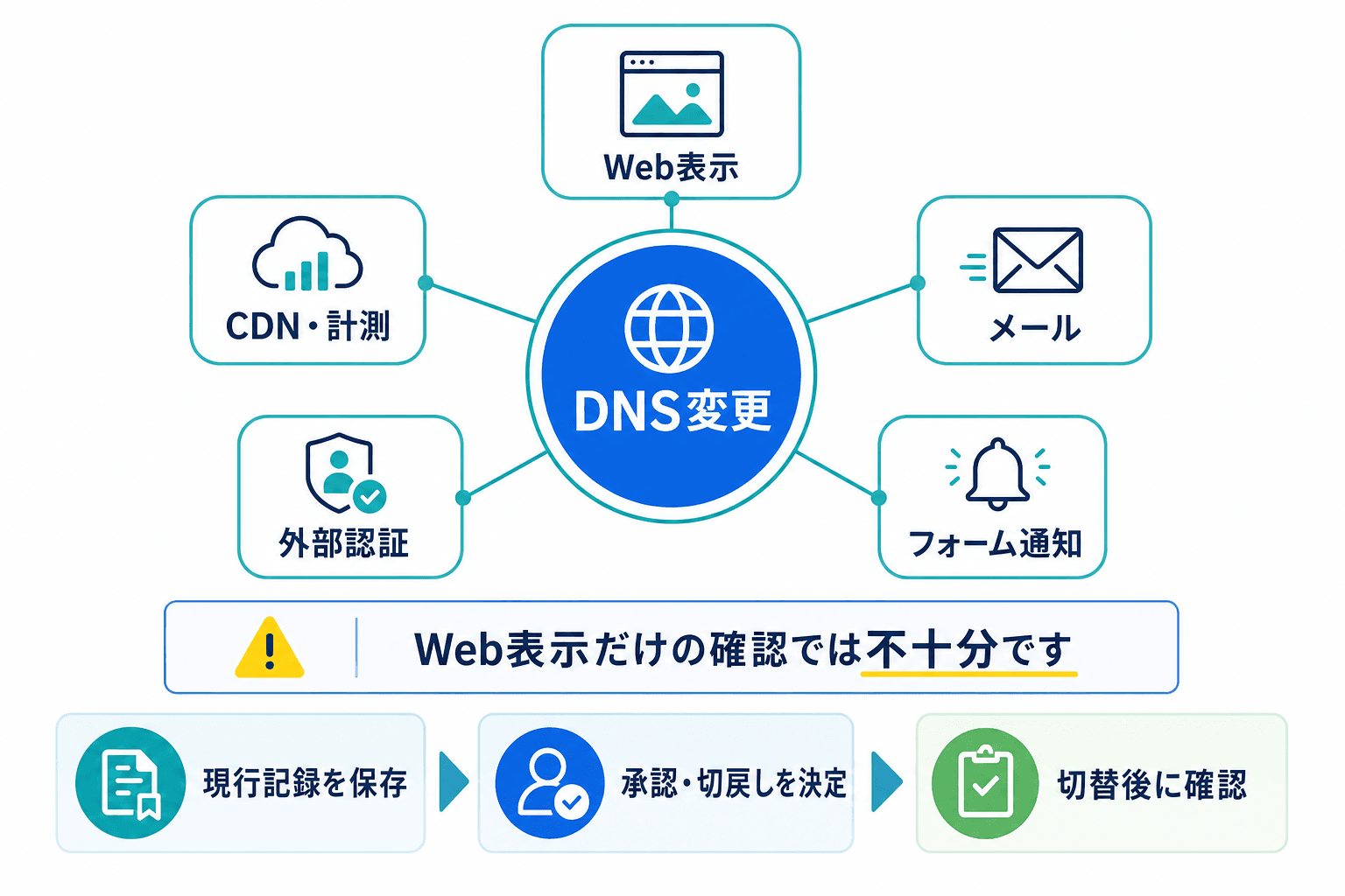DNS変更がWeb表示、メール、フォーム通知、外部認証、CDN・計測へ影響し得ることと、切替前後の確認手順を示す図。
