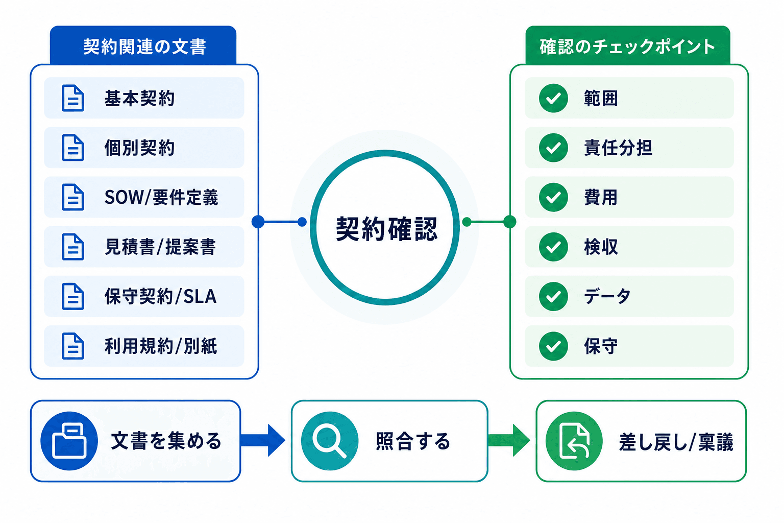 契約確認に必要な文書と、範囲・責任分担・費用・検収・データ・保守の6つの確認軸を整理した全体図
