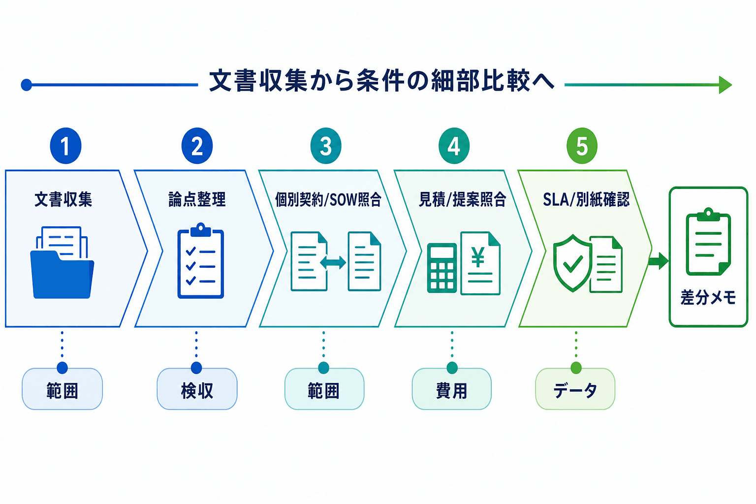 契約文書を集めて、契約本文・SOW・見積書・SLAの順に照合し、差分メモに整理する流れ図