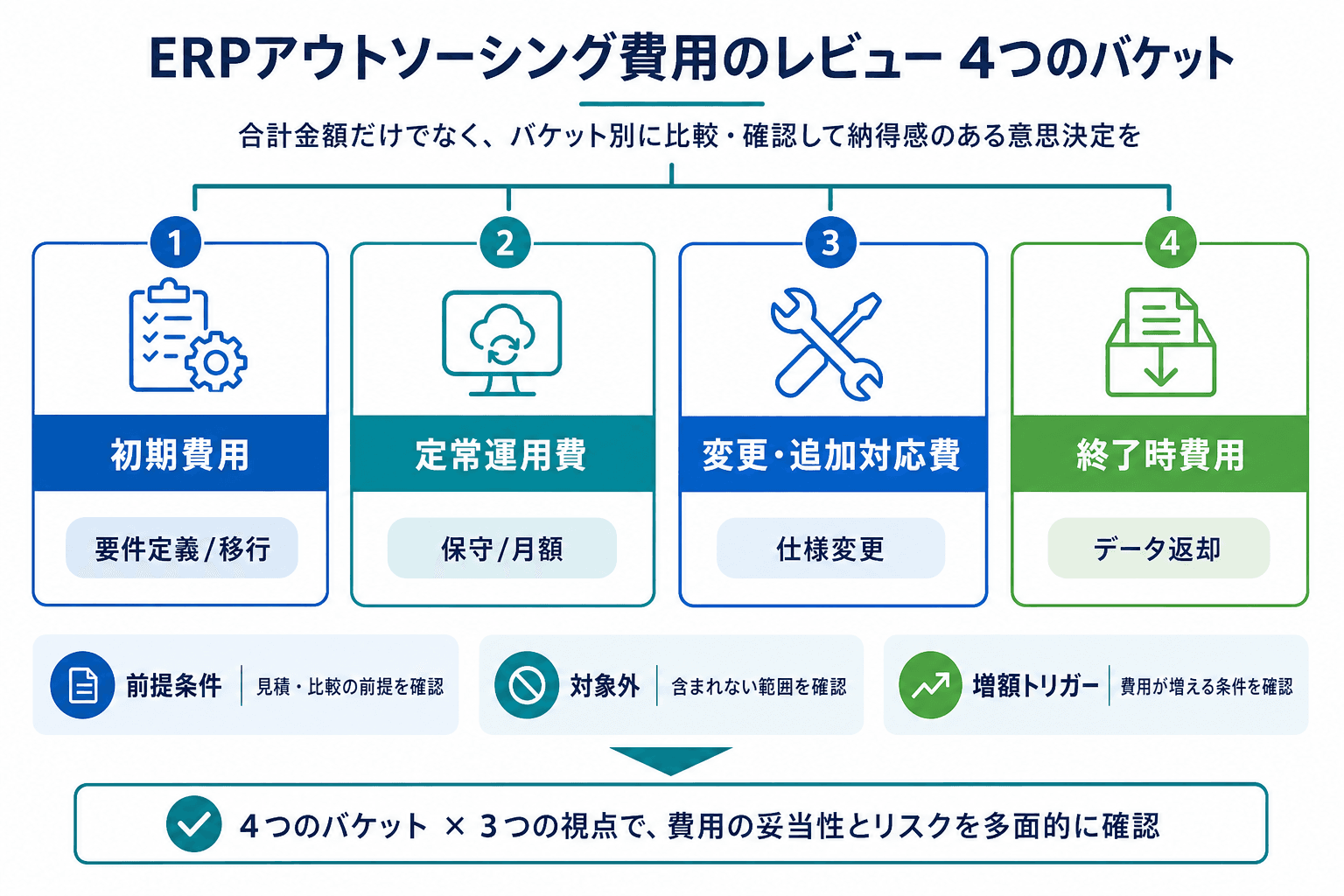 初期費用、定常運用費、変更・追加対応費、終了時費用の4区分で費用構造を整理した図