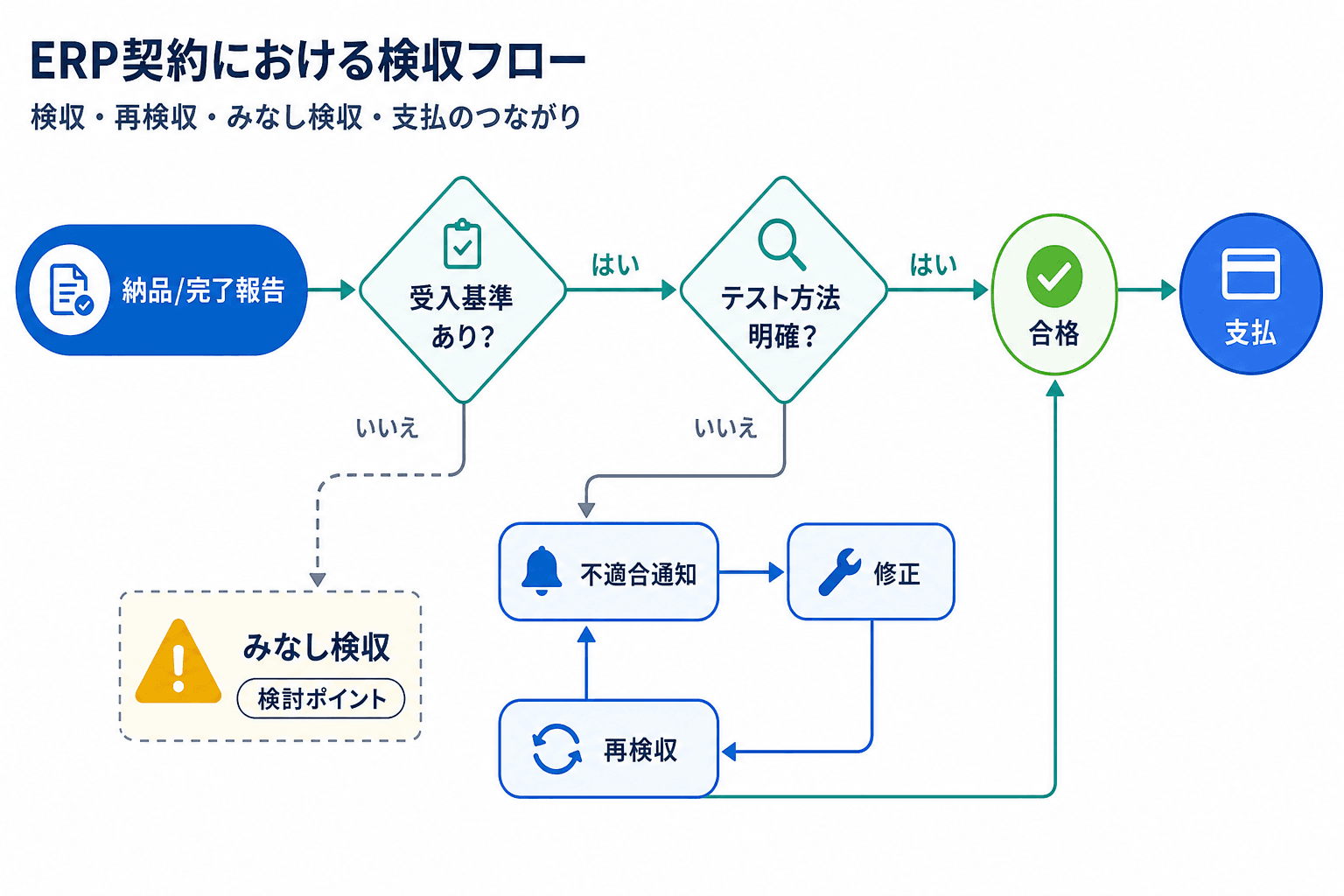 納品から受入基準確認、不適合通知、修正、再検収、支払までの関係を示した判断フロー