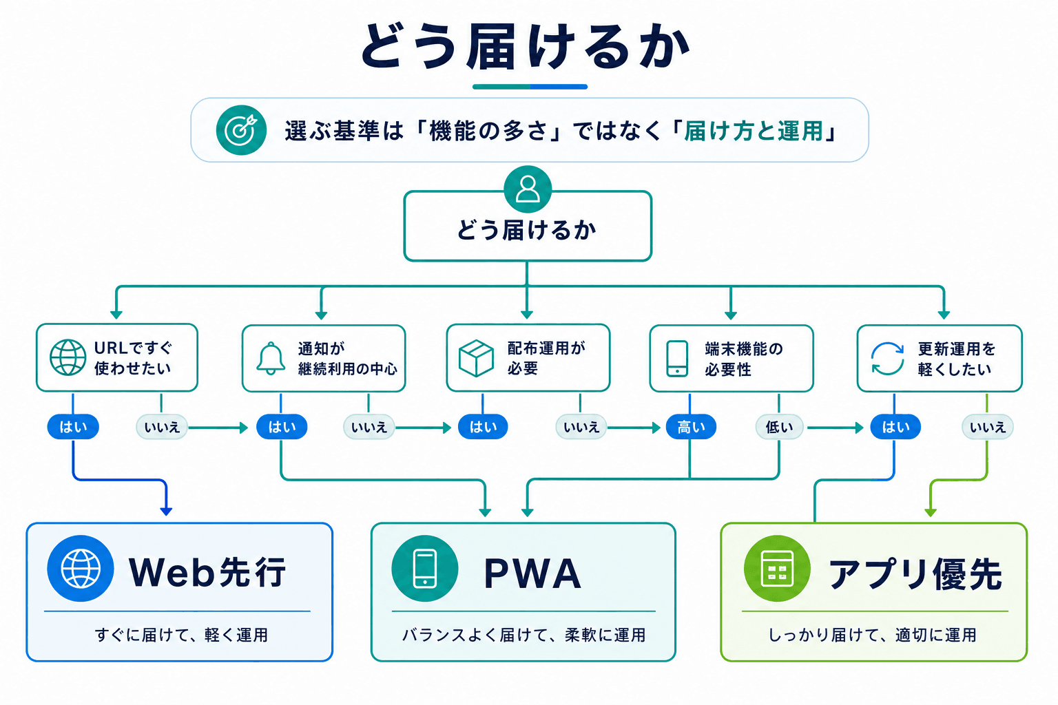 Web先行、PWA、アプリ優先を導入しやすさ、通知、配布運用などの観点で分ける判断フロー