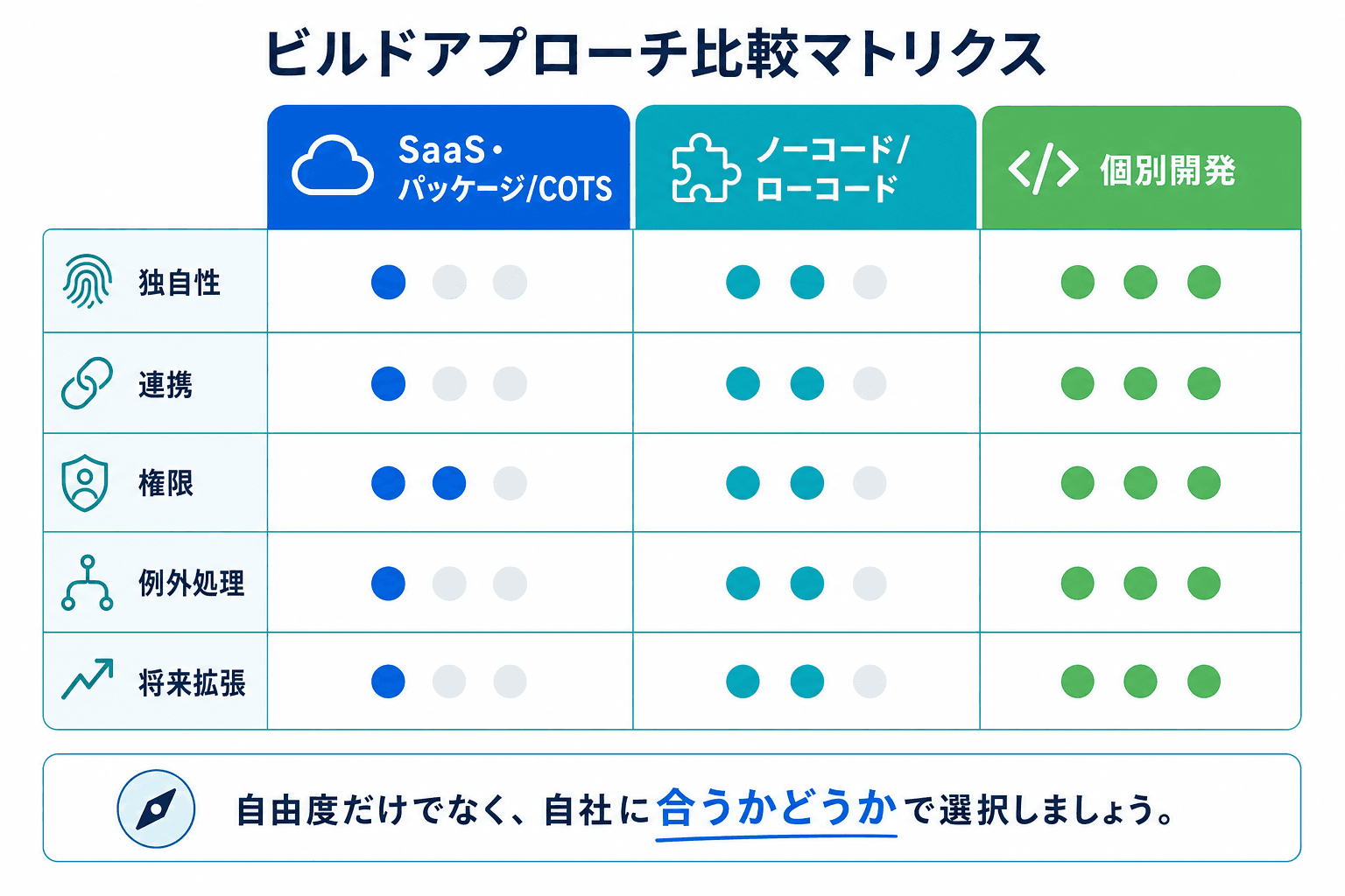 SaaS・COTS、ローコード、個別開発を独自性・連携・権限・例外処理・将来拡張で比べる比較表