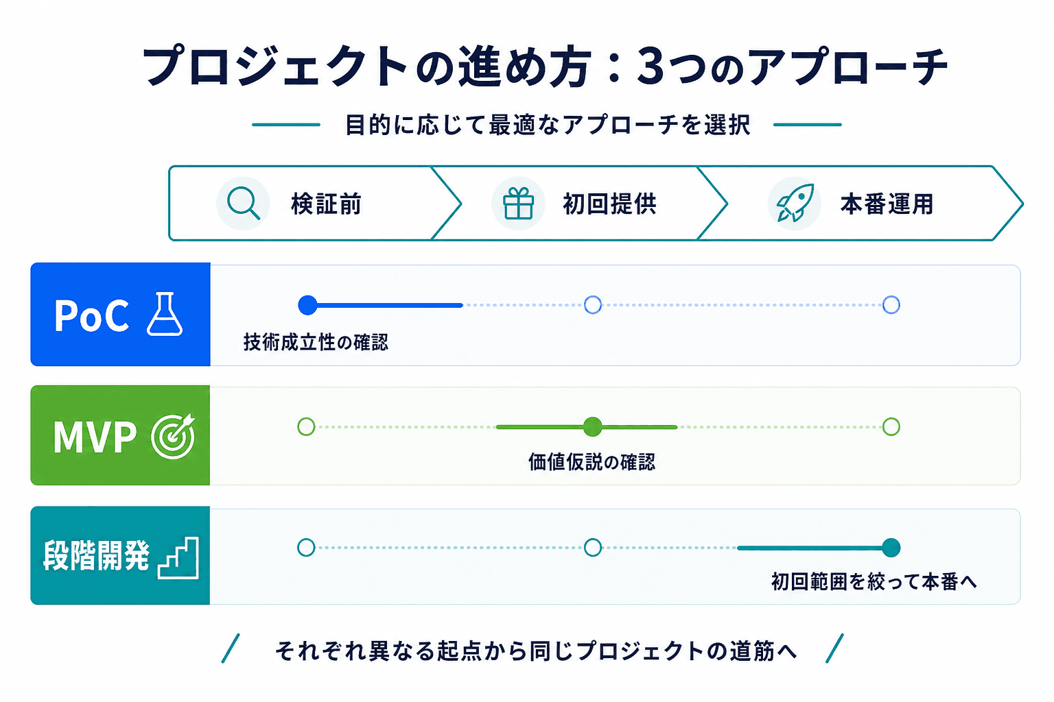 PoC、MVP、段階開発を、技術検証・価値検証・本番の初回範囲設計として整理した時系列図