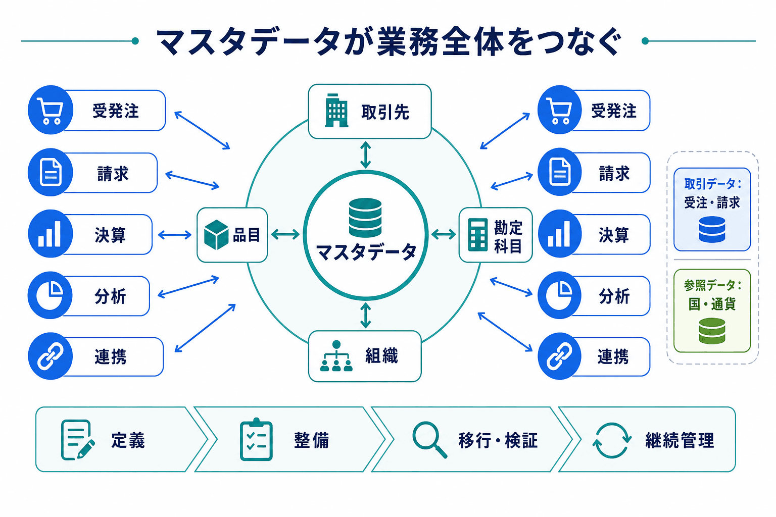 マスタデータを中心に、取引先・品目・勘定科目・組織が受発注、請求、決算、分析、連携で参照され、定義から継続管理まで進む全体像を示す図。
