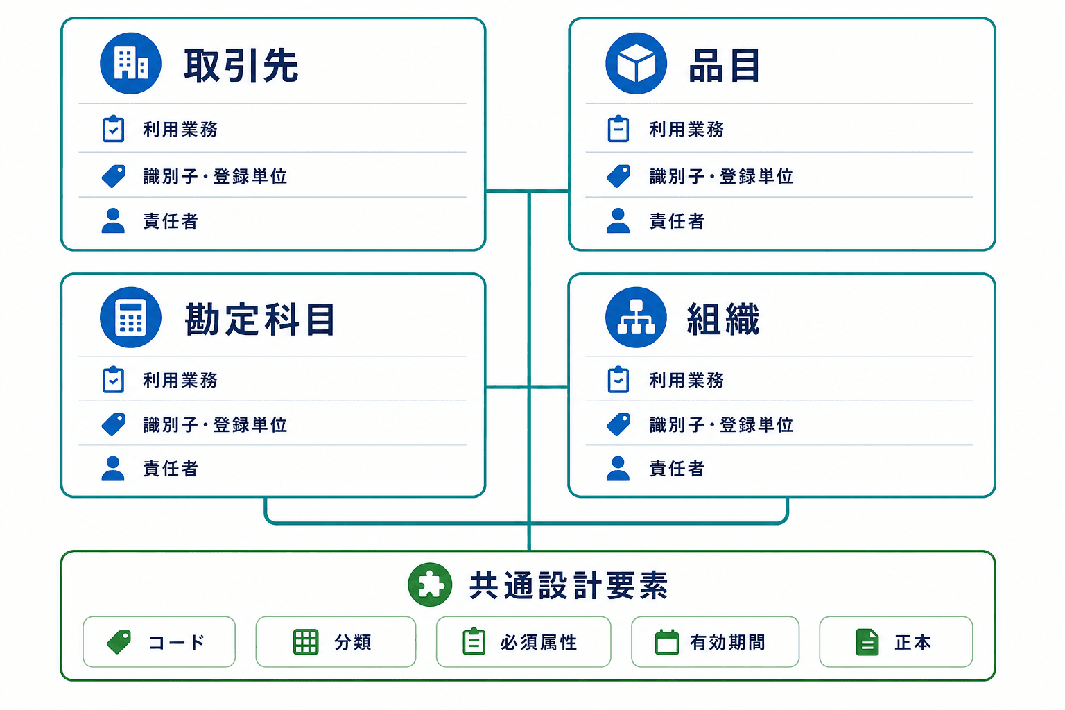 取引先、品目、勘定科目、組織の4マスタと、共通して確認するコード、分類、必須属性、有効期間、正本を整理した図。