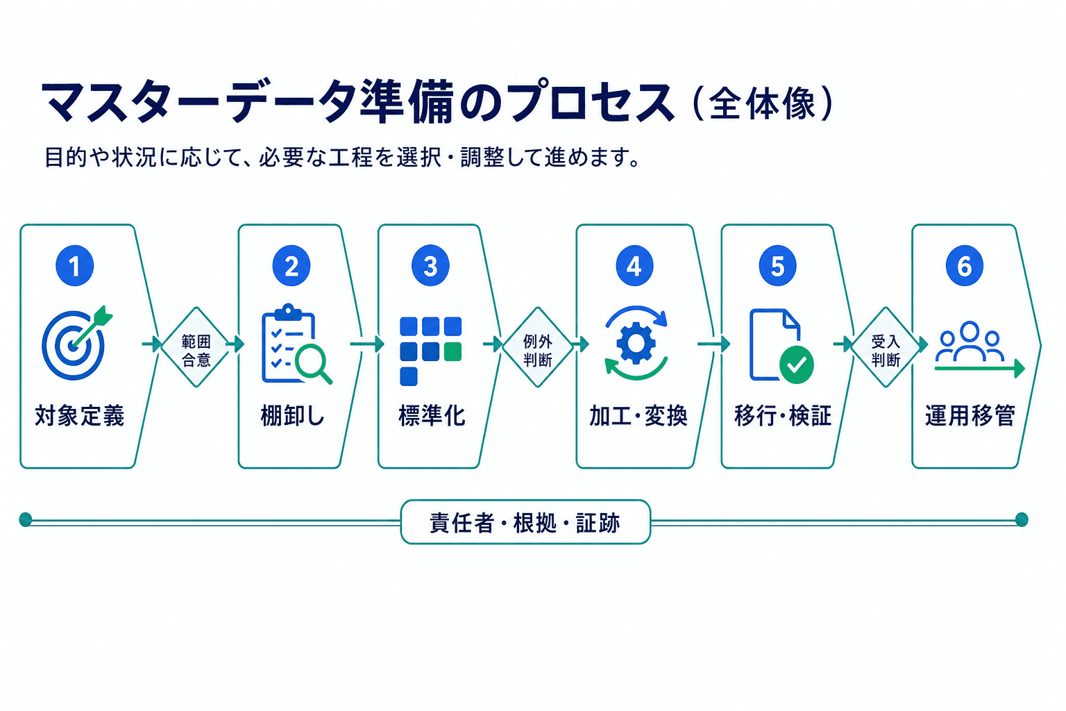 対象定義、棚卸し、標準化、加工・変換、移行・検証、運用移管の6工程と、範囲合意・例外判断・受入判断のゲートを示す図。