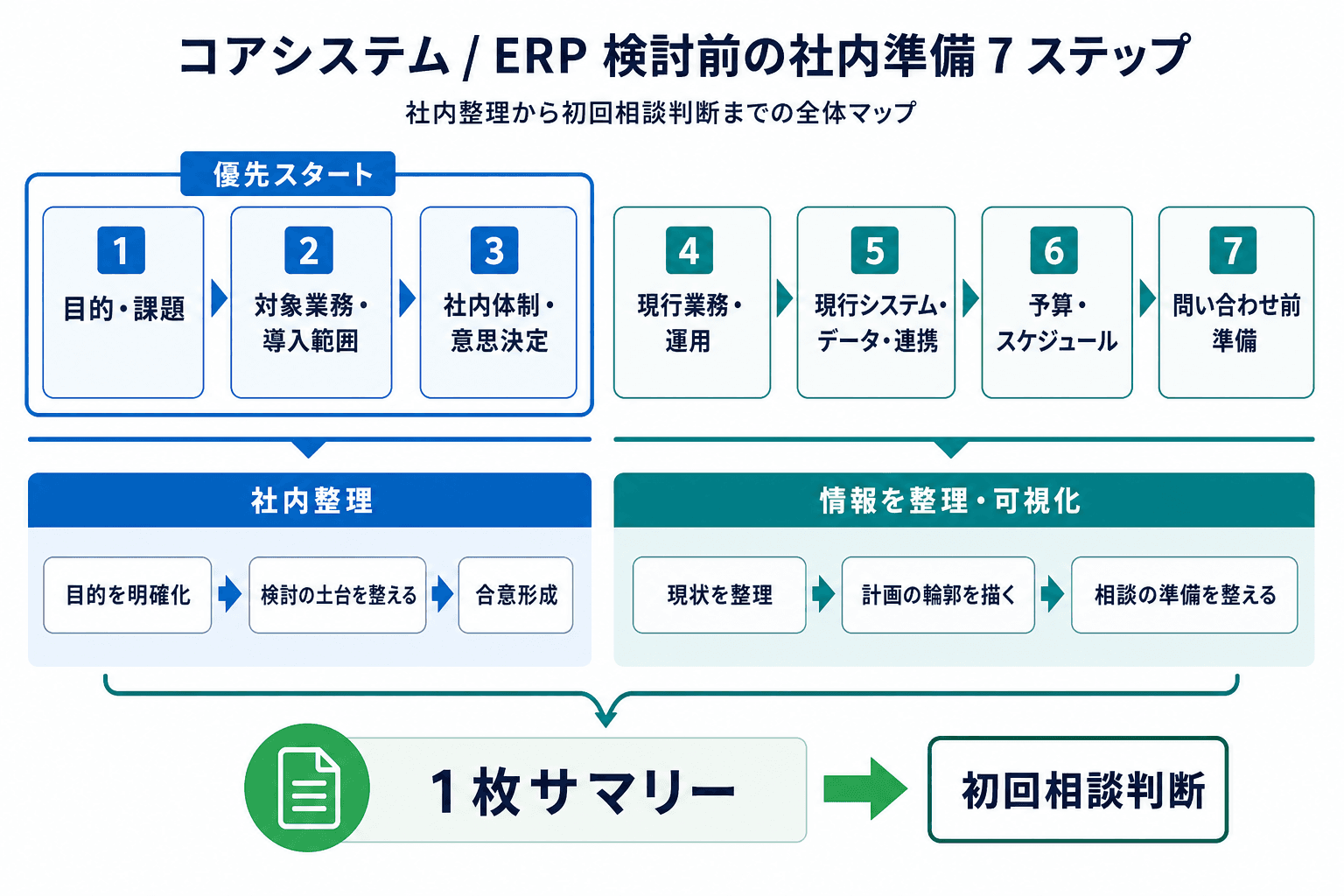 基幹システム・ERPの比較前に社内で整理する7領域と、最初に固めたい3領域を示した全体図