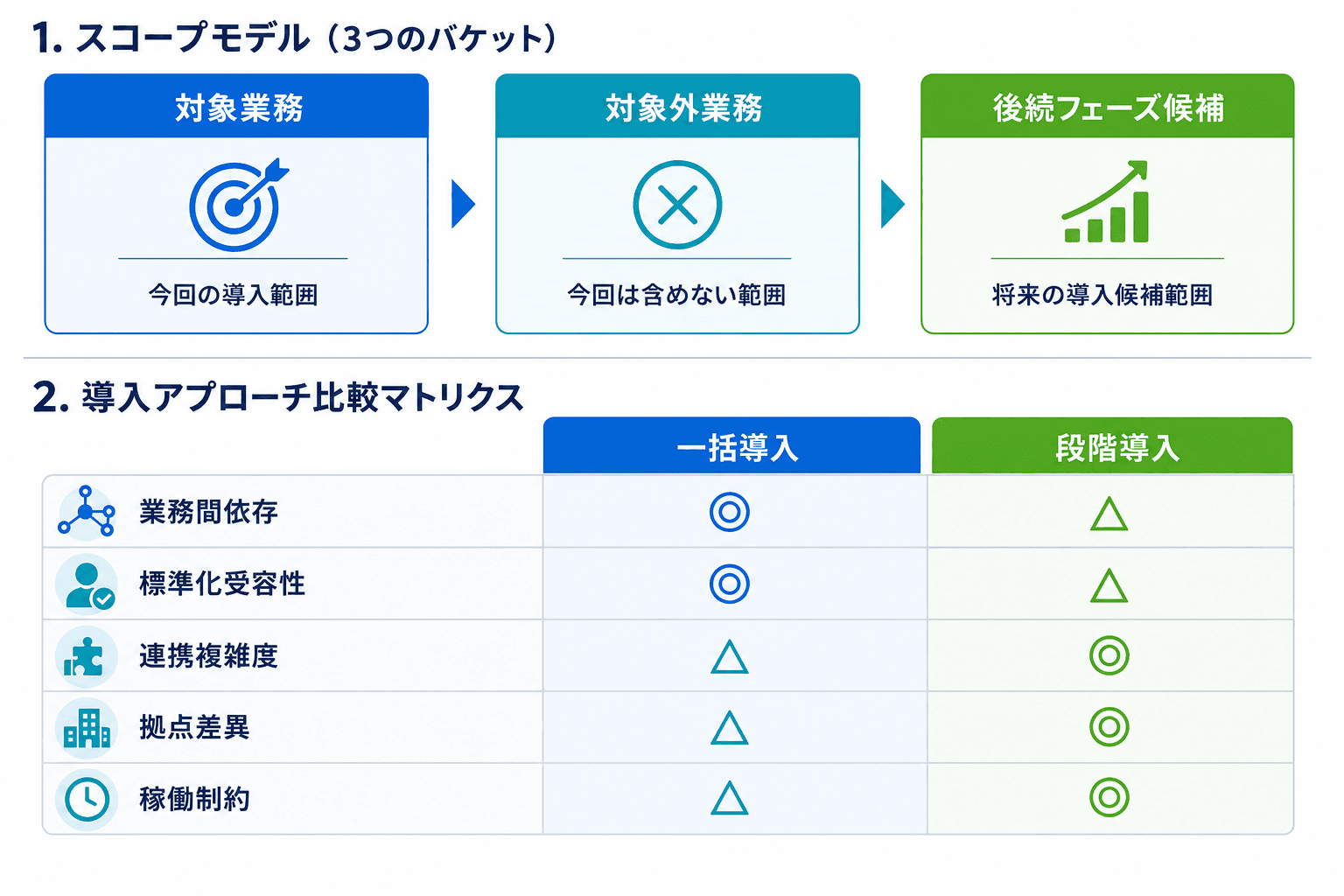 対象業務・対象外業務・後続フェーズ候補の切り分けと、一括導入・段階導入の判断軸を示した比較図