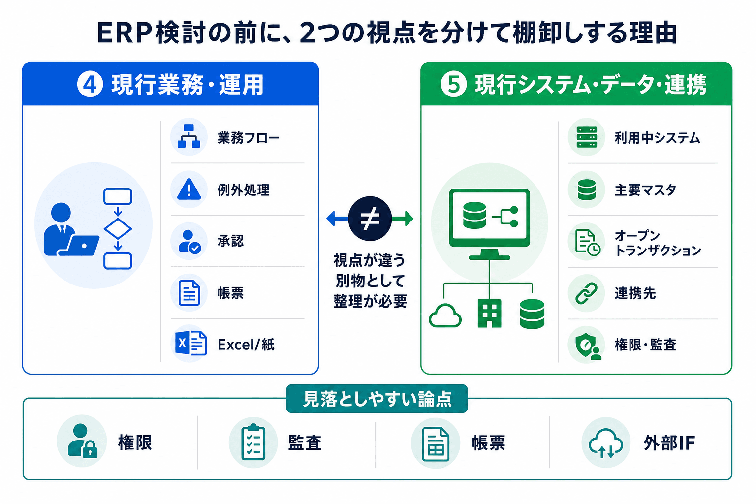 現行業務・運用と現行システム・データ・連携を分けて棚卸しする考え方を示した左右比較図