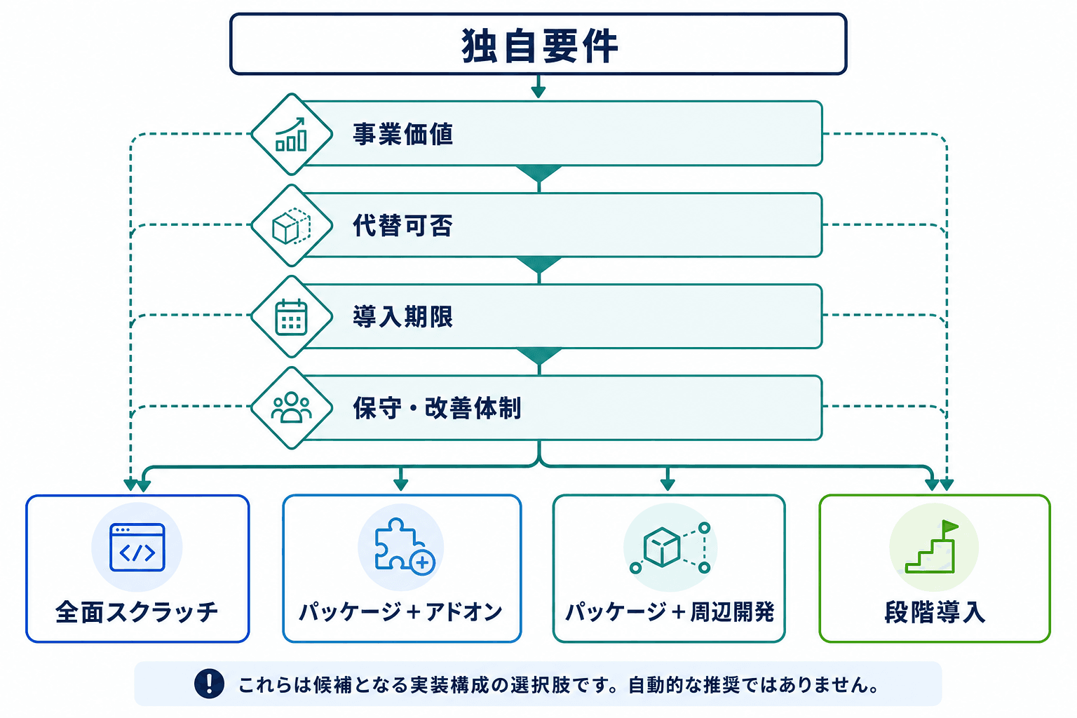 独自要件を事業価値、代替可否、導入期限、保守・改善体制の4条件で確認し、4つの候補構成へつなぐ判断フロー。