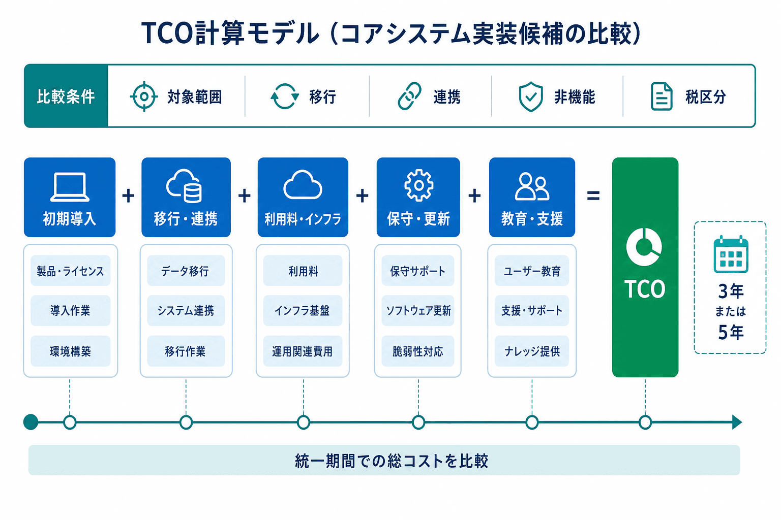 対象範囲、移行、連携、非機能、税区分をそろえ、初期導入から保守・更新、教育・支援までを合算してTCOを比較するモデル。