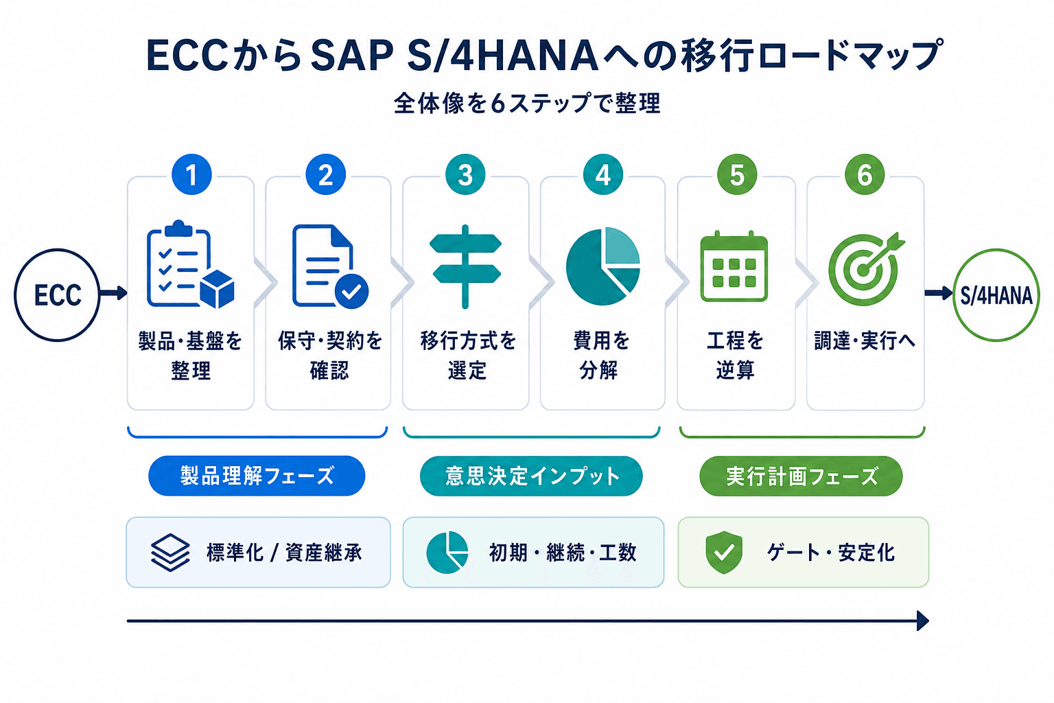 ECCからSAP S/4HANAへの移行を、製品・保守契約・方式・費用・工程・調達の順に整理した全体図。