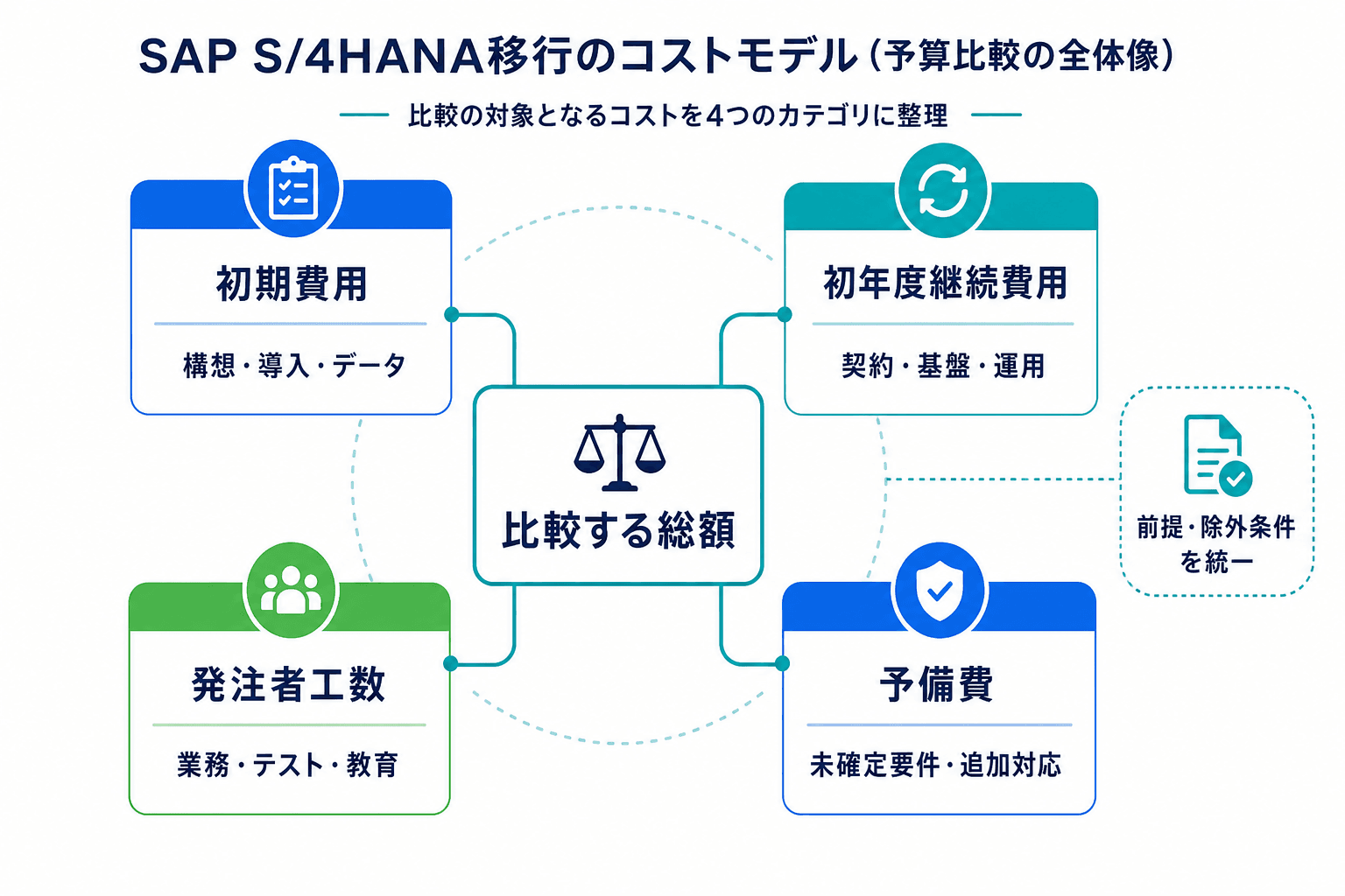 S/4HANA移行の総額を、初期費用、初年度継続費用、発注者工数、予備費に分けて比較する費用構造図。