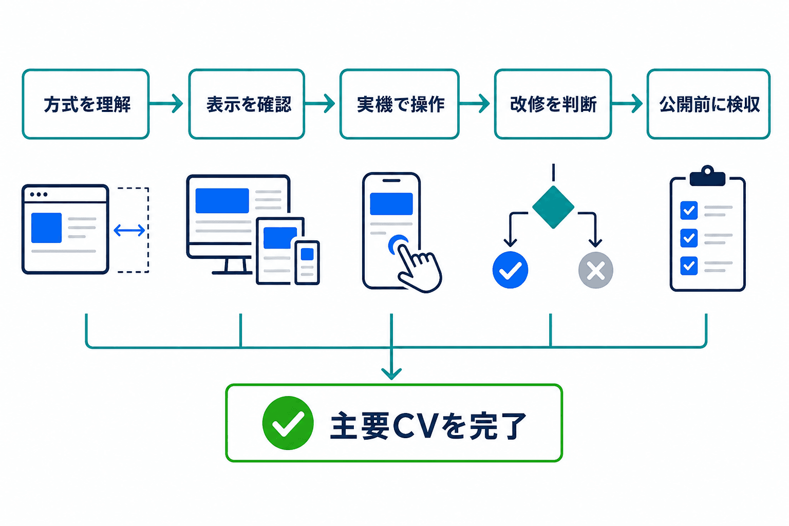 レスポンシブ対応の理解から、表示確認、実機操作、改修判断、公開前検収までの流れを示す図。